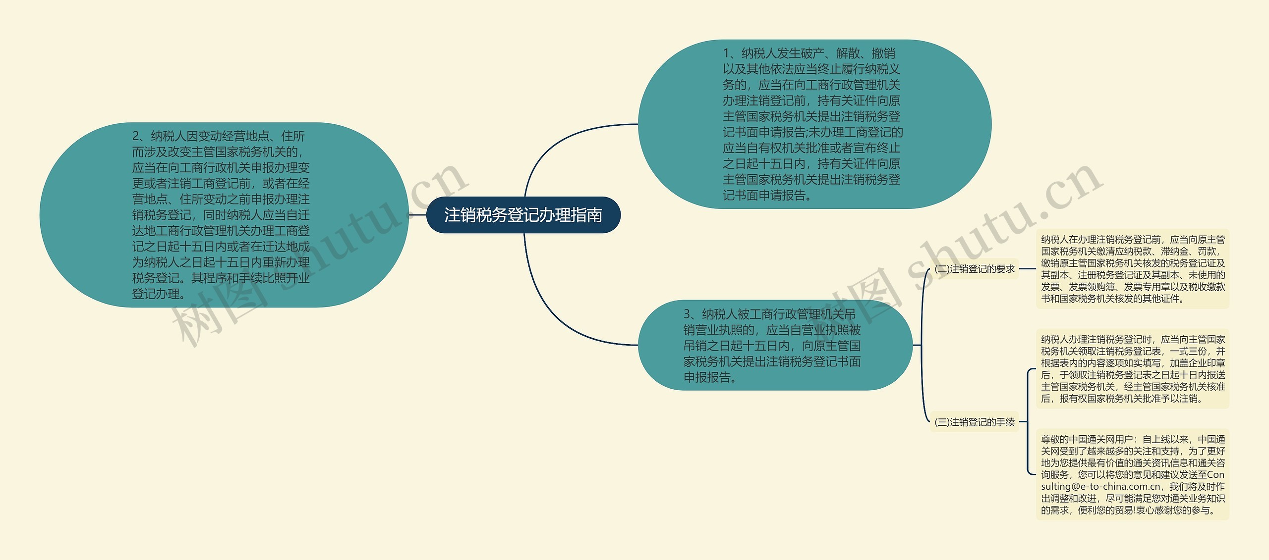 注销税务登记办理指南思维导图