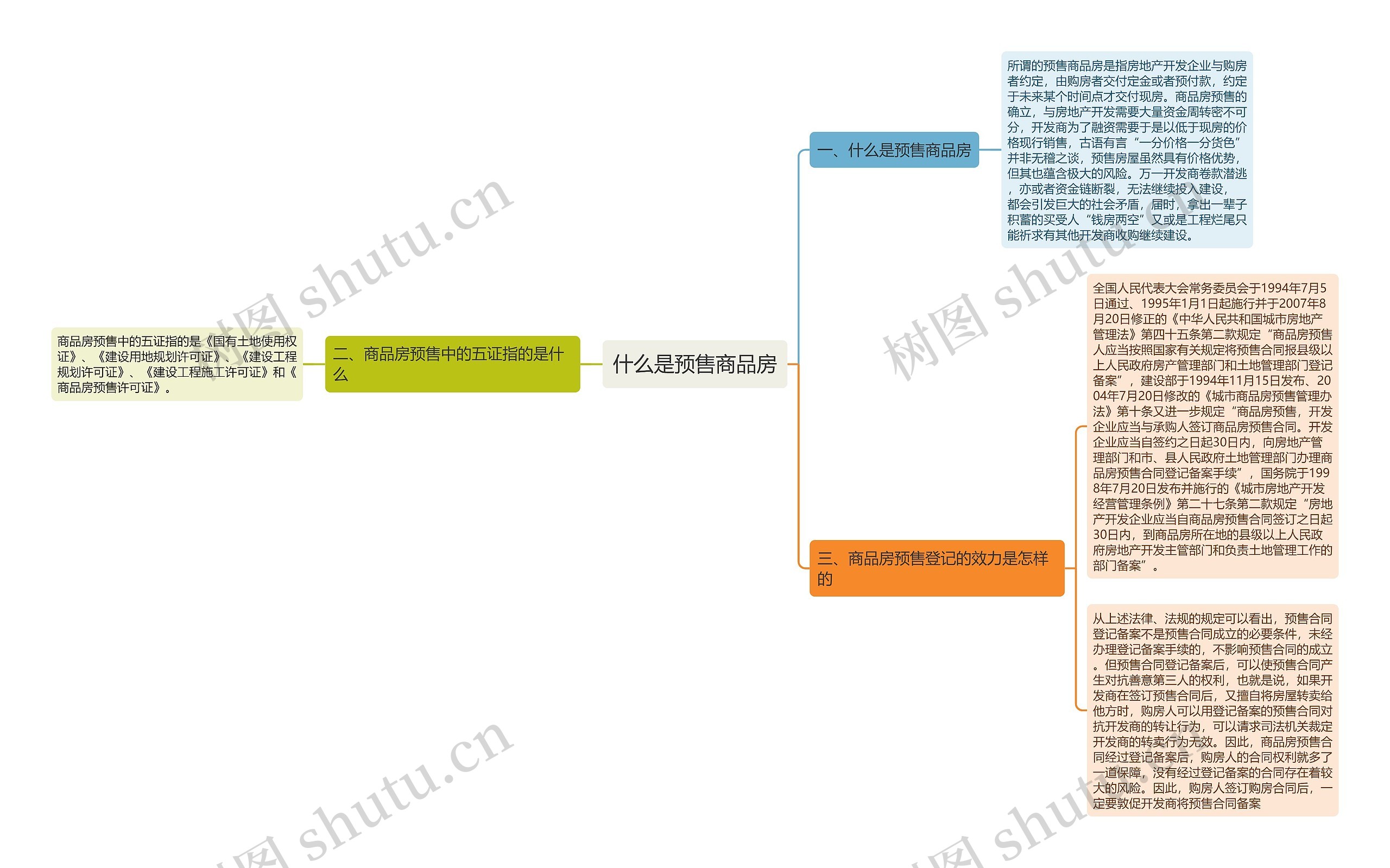 什么是预售商品房