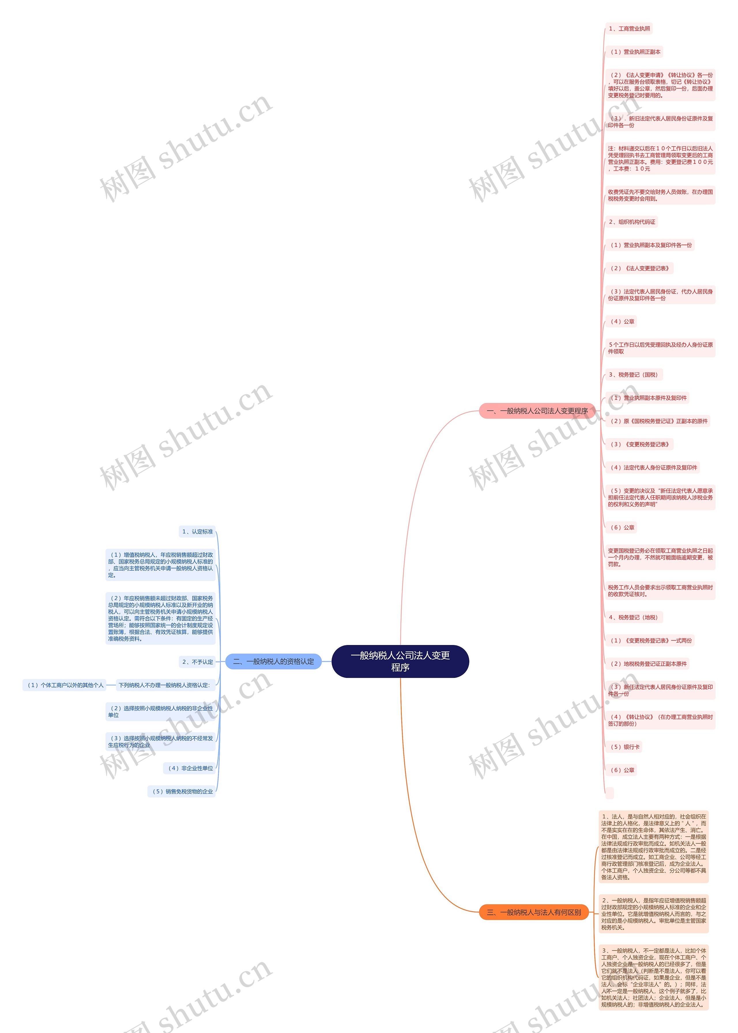 一般纳税人公司法人变更程序思维导图高清图 一般纳税人公司法人变更程序思维导图