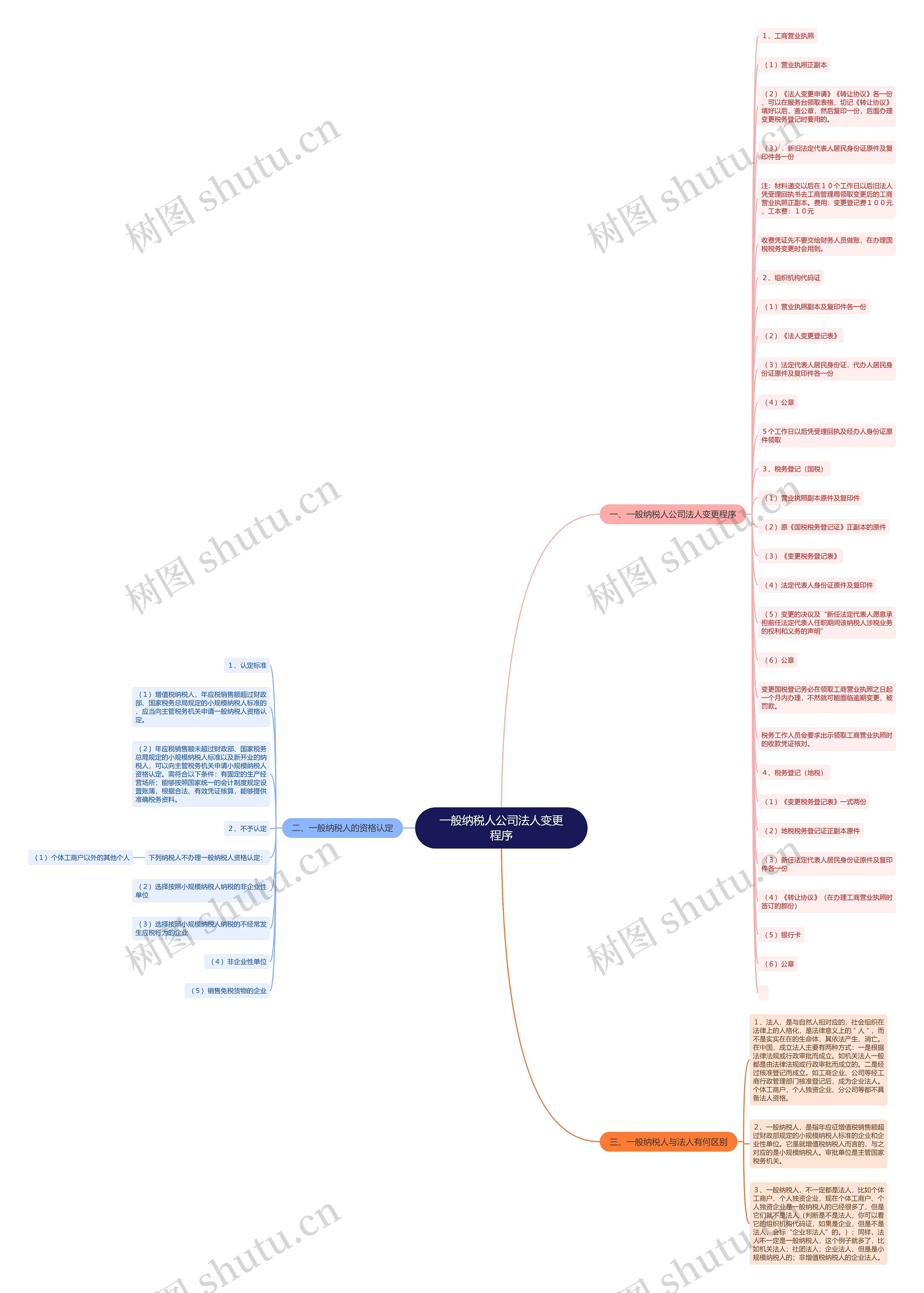 一般纳税人公司法人变更程序思维导图