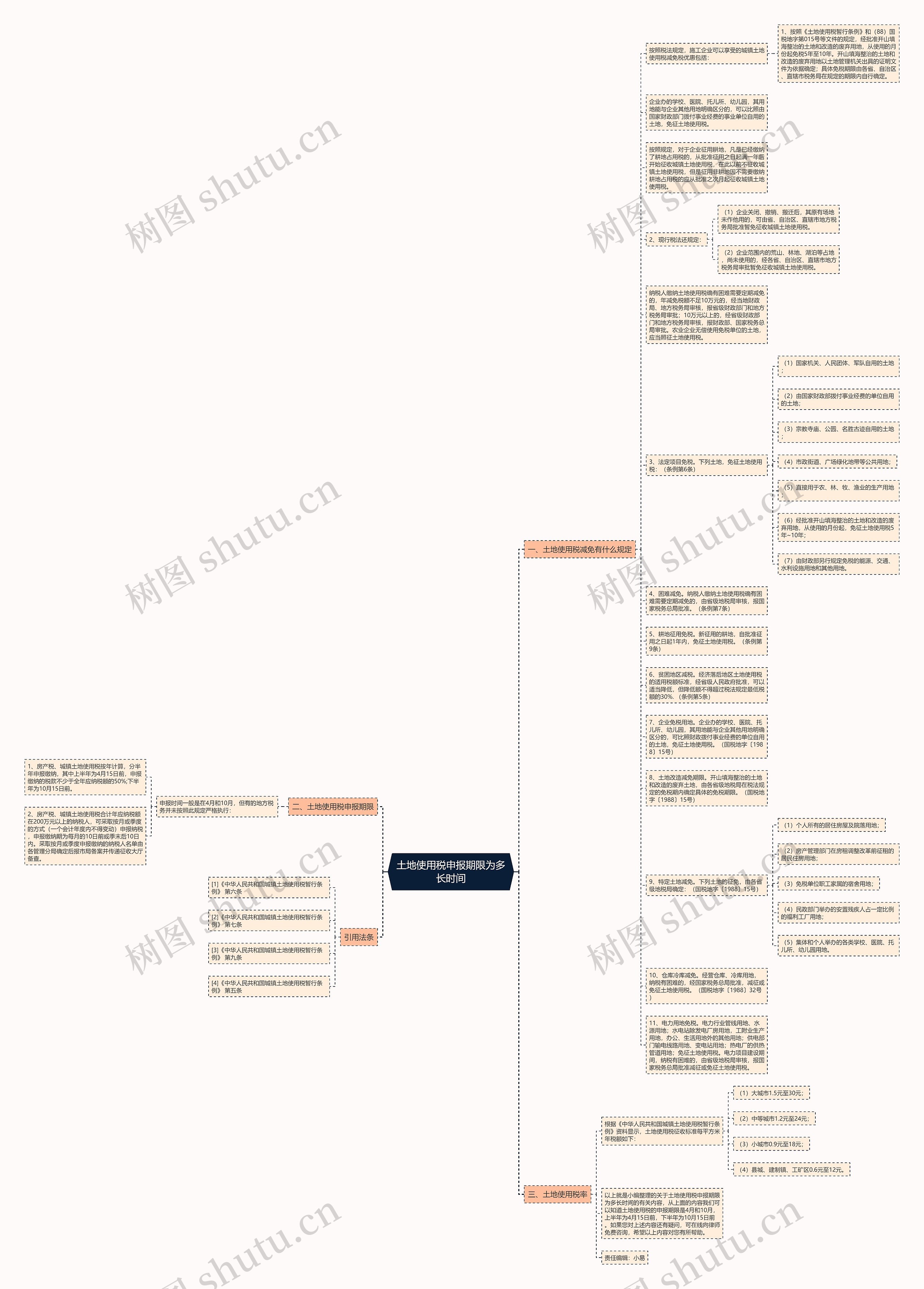 土地使用税申报期限为多长时间思维导图
