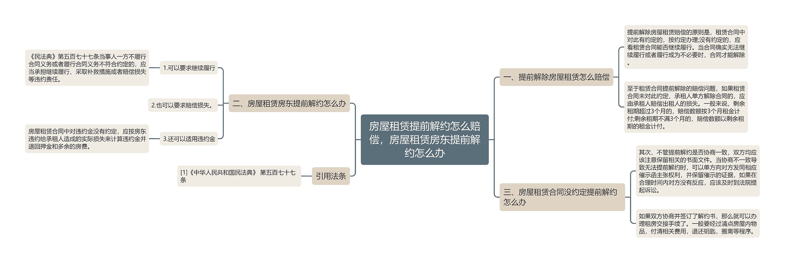 房屋租赁提前解约怎么赔偿，房屋租赁房东提前解约怎么办思维导图