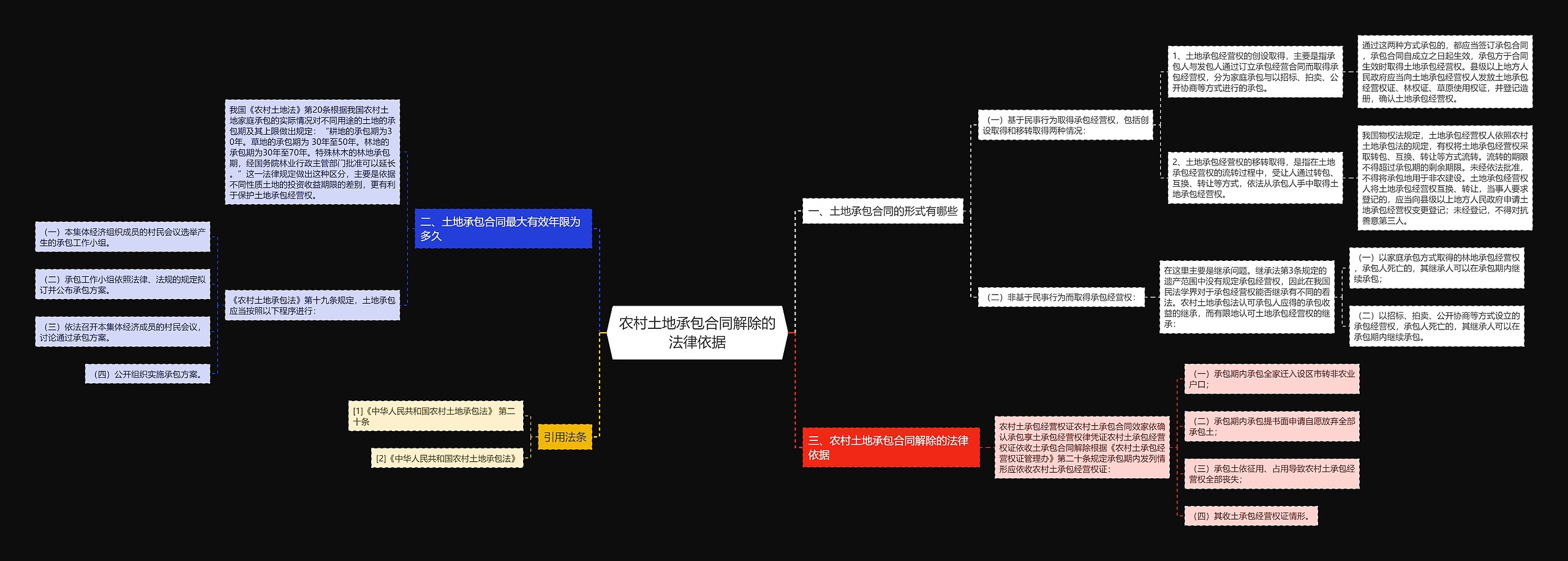 农村土地承包合同解除的法律依据思维导图