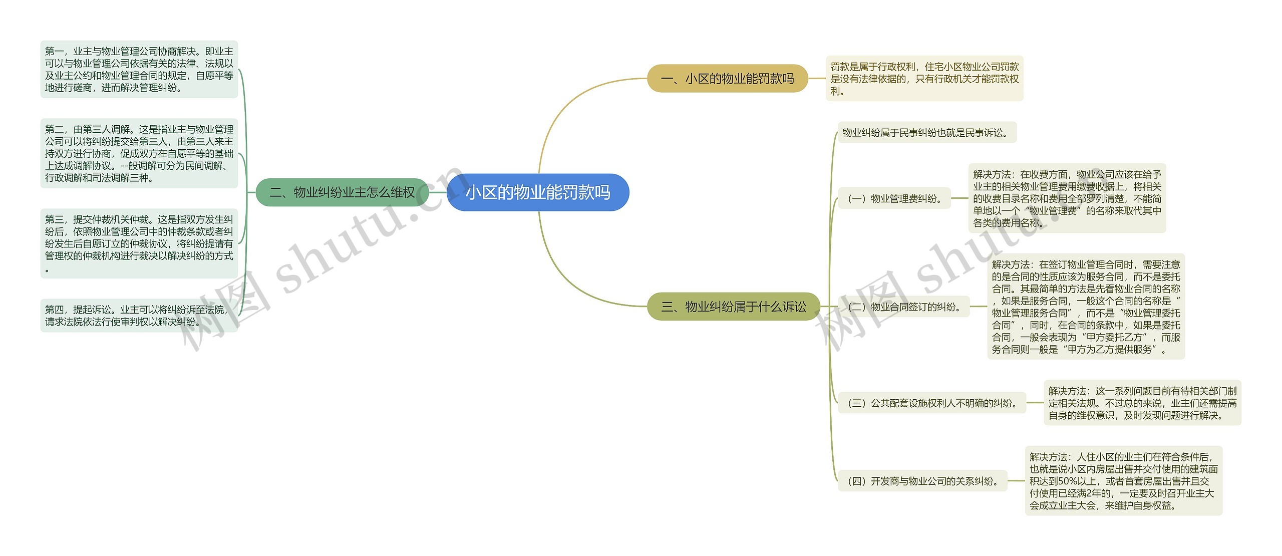 小区的物业能罚款吗思维导图