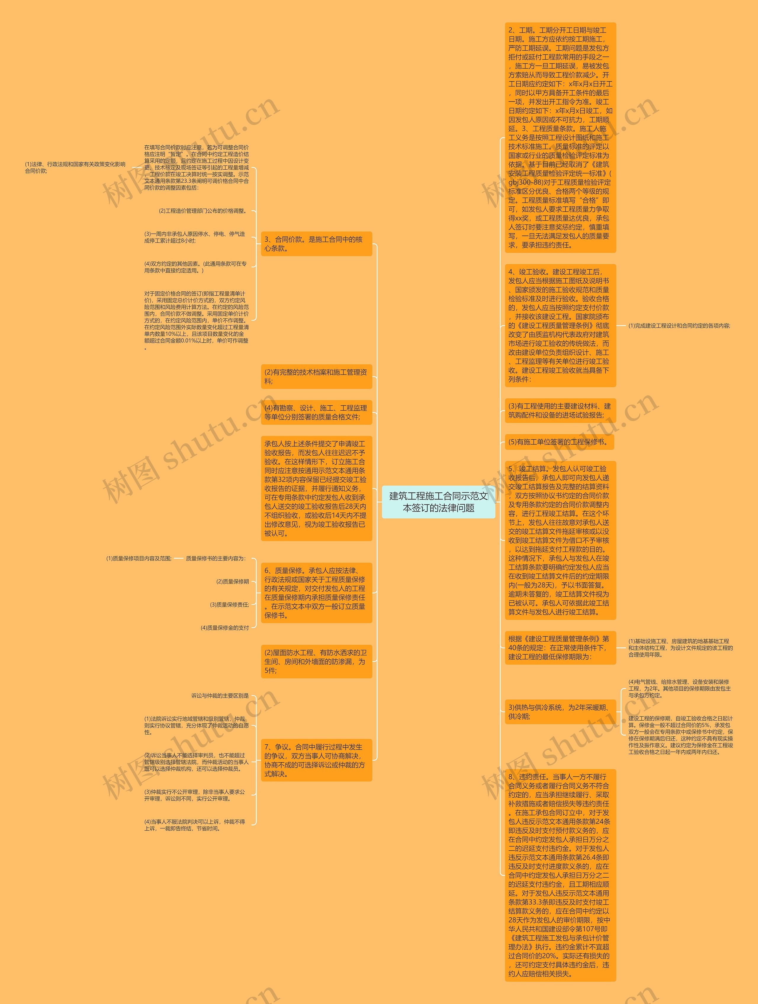 建筑工程施工合同示范文本签订的法律问题思维导图