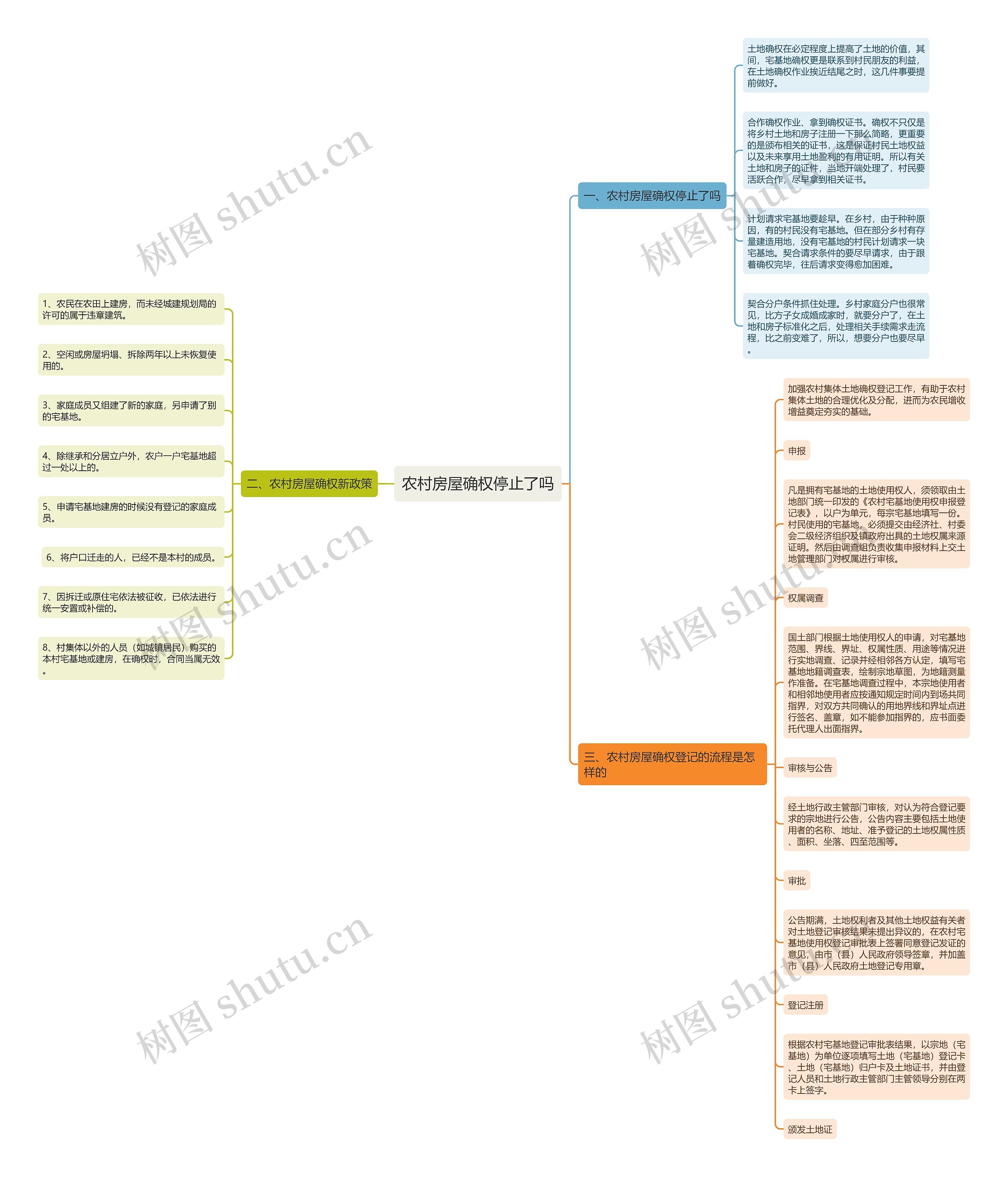 农村房屋确权停止了吗思维导图