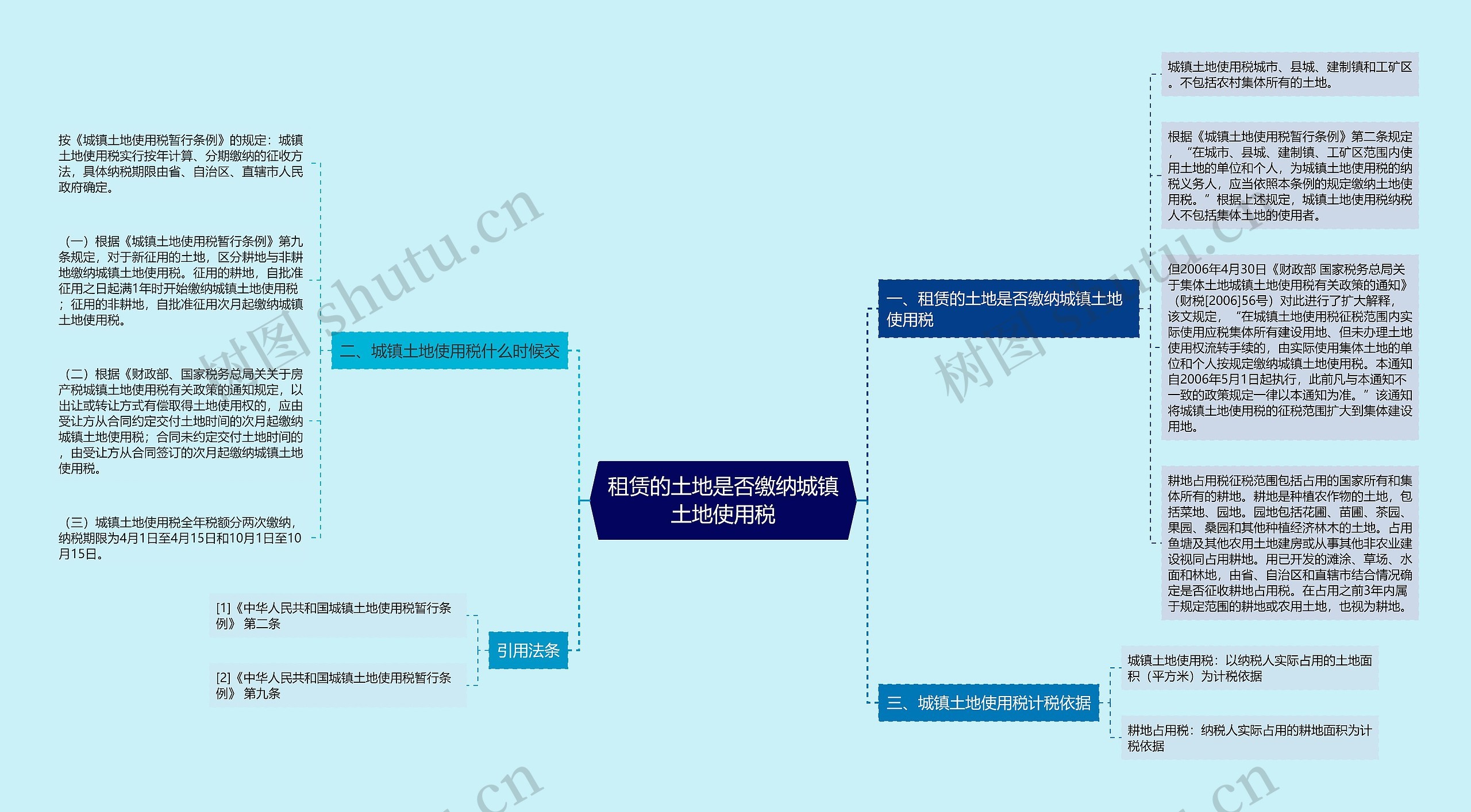 租赁的土地是否缴纳城镇土地使用税思维导图