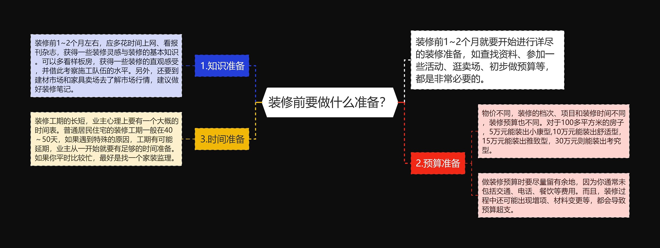 装修前要做什么准备？思维导图