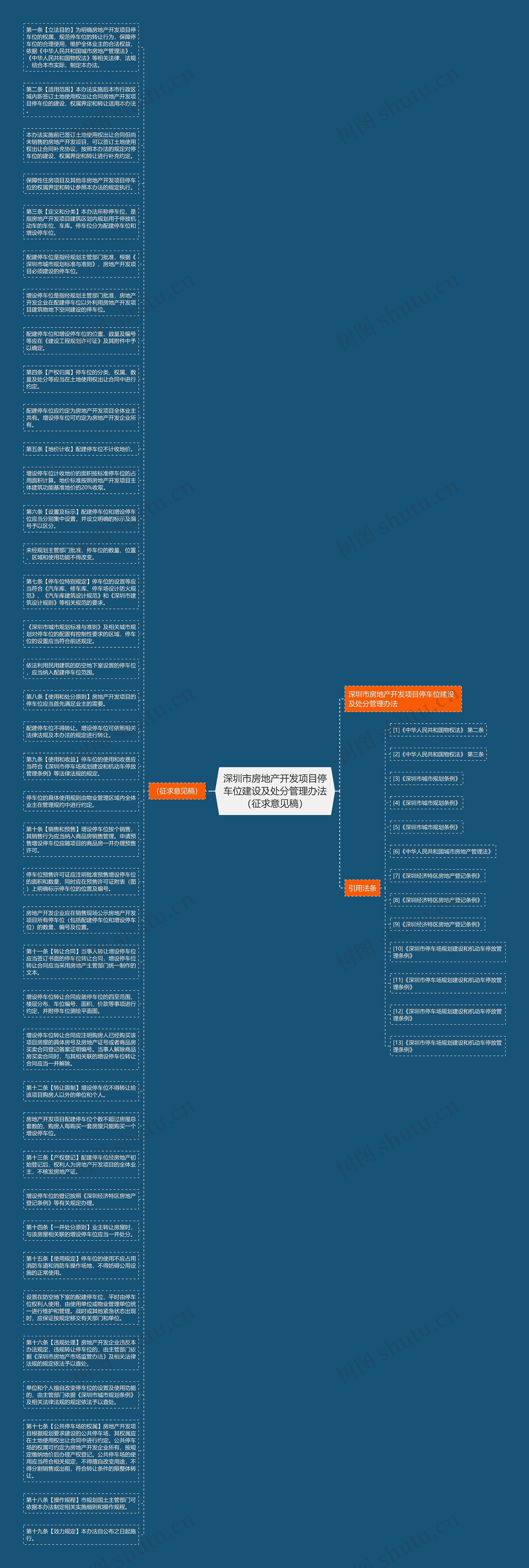 深圳市房地产开发项目停车位建设及处分管理办法（征求意见稿）思维导图