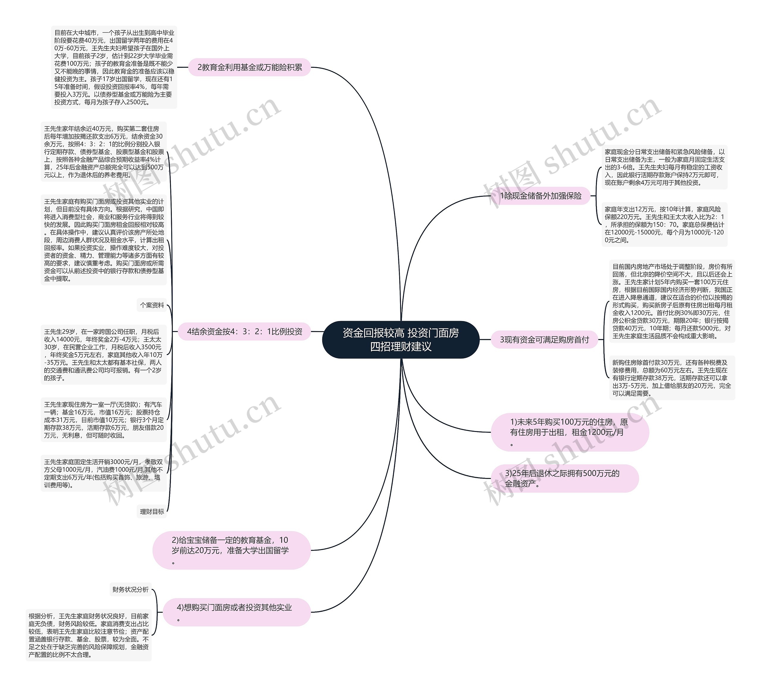 资金回报较高 投资门面房四招理财建议思维导图