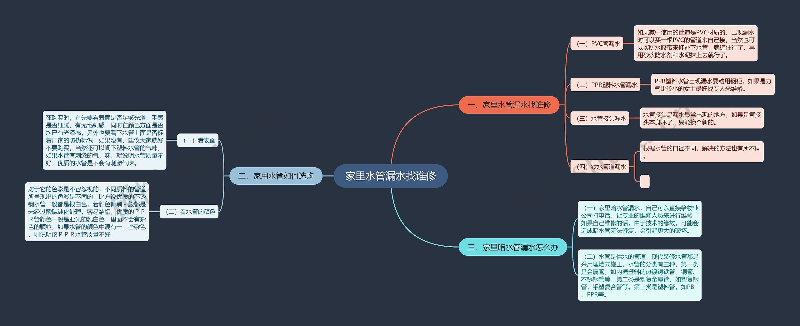 家里水管漏水找谁修思维导图