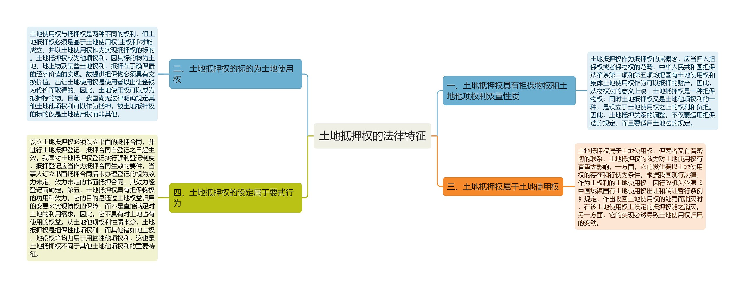 土地抵押权的法律特征思维导图