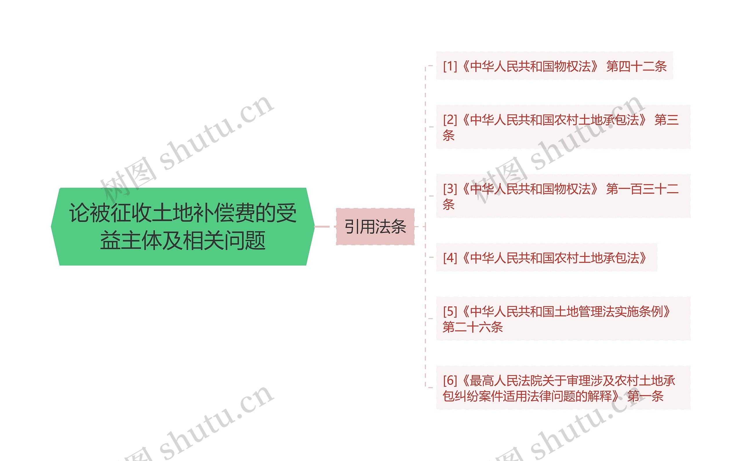 论被征收土地补偿费的受益主体及相关问题思维导图