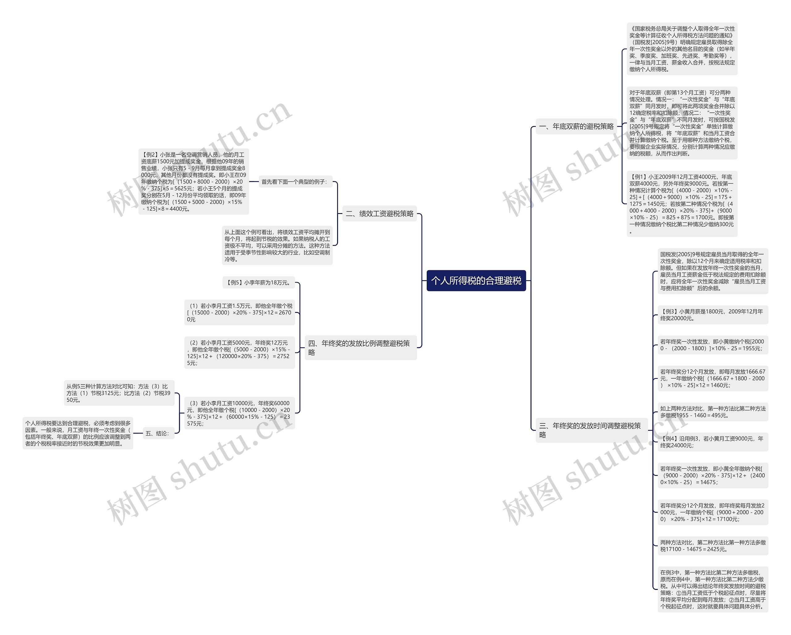 个人所得税的合理避税思维导图