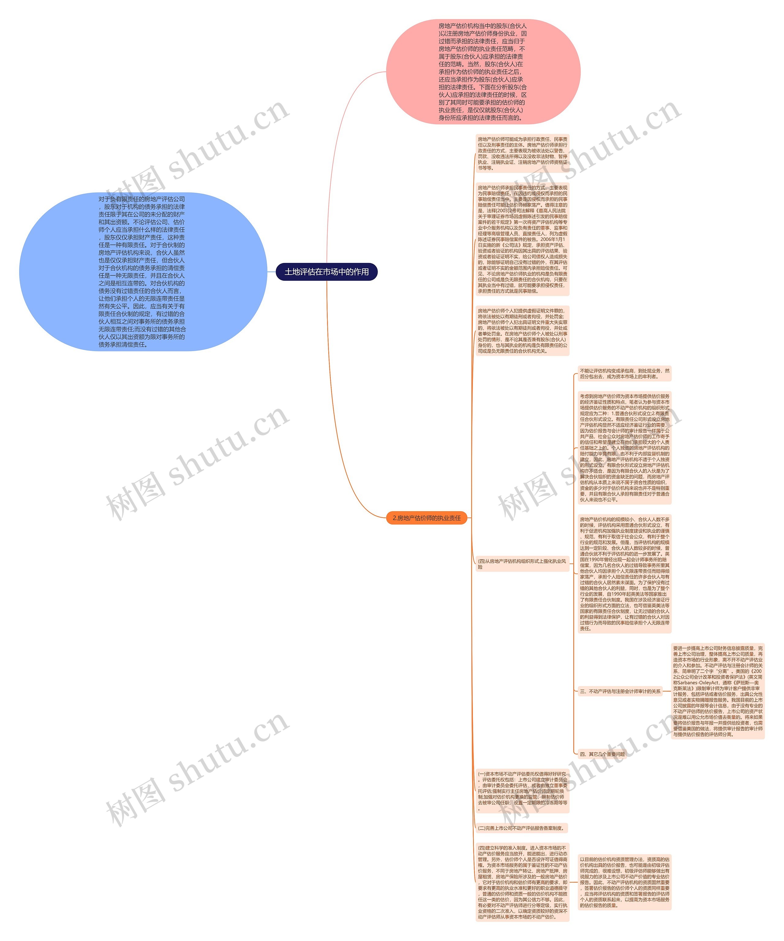 土地评估在市场中的作用思维导图