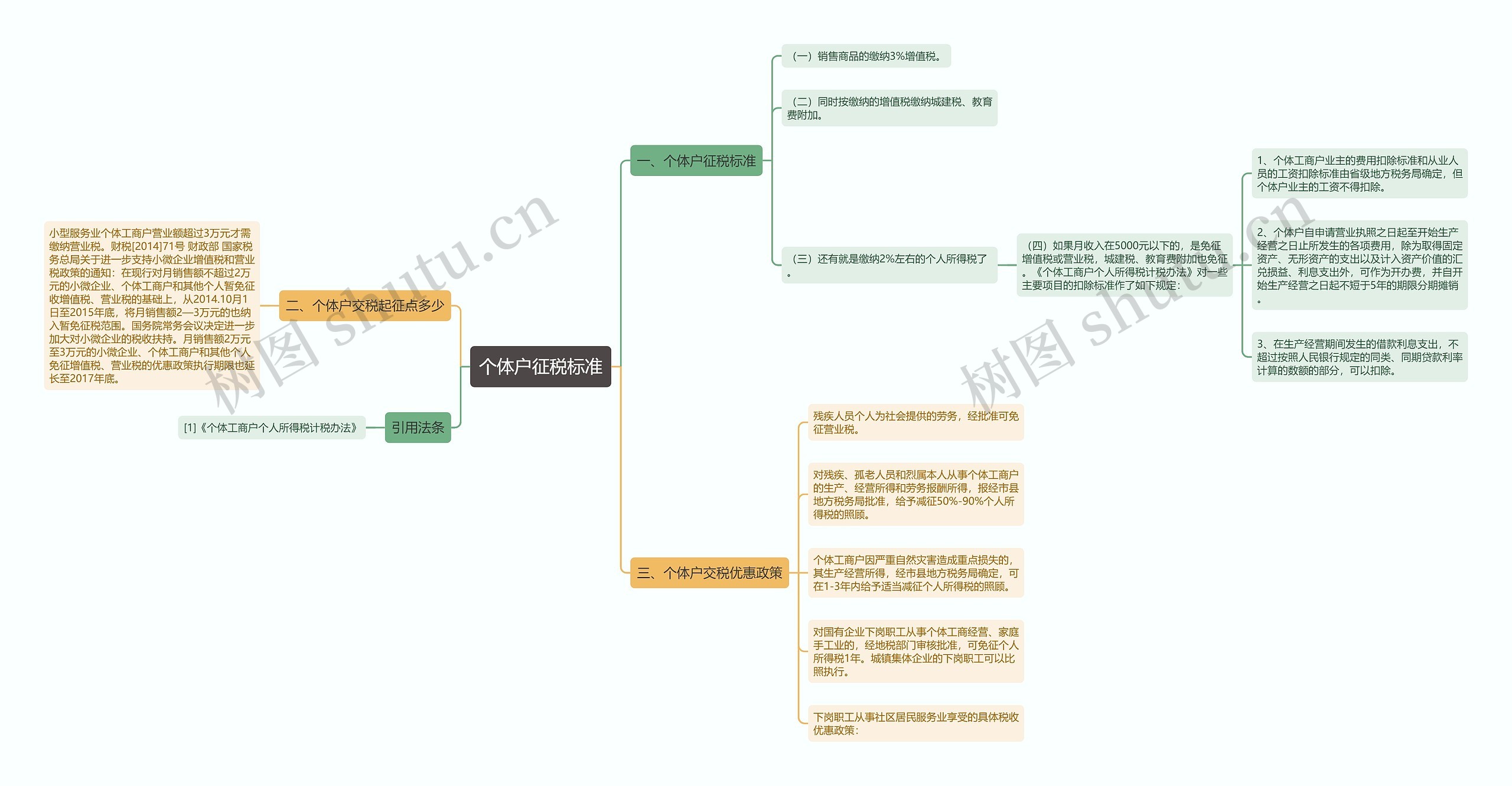 个体户征税标准思维导图