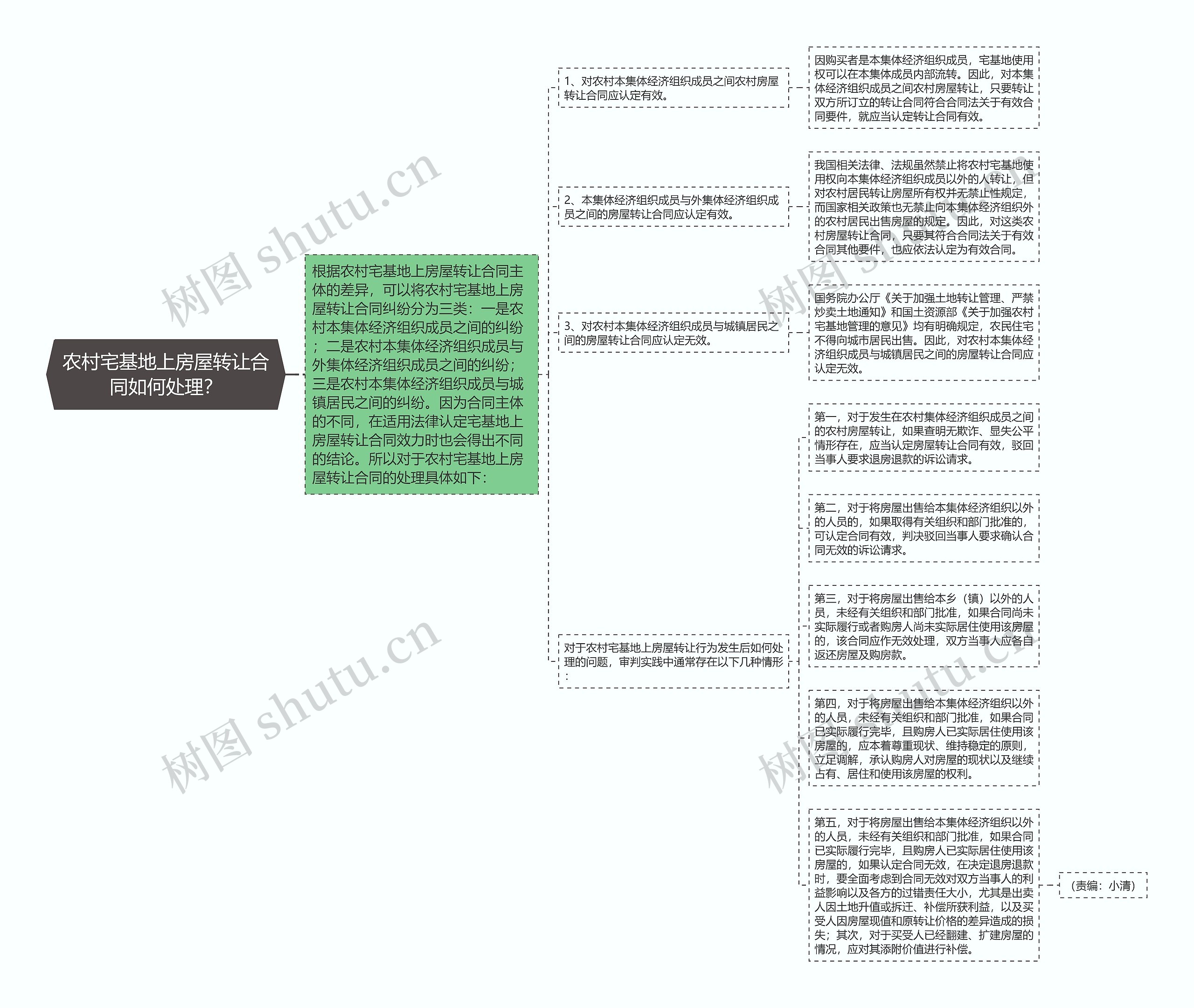 农村宅基地上房屋转让合同如何处理？