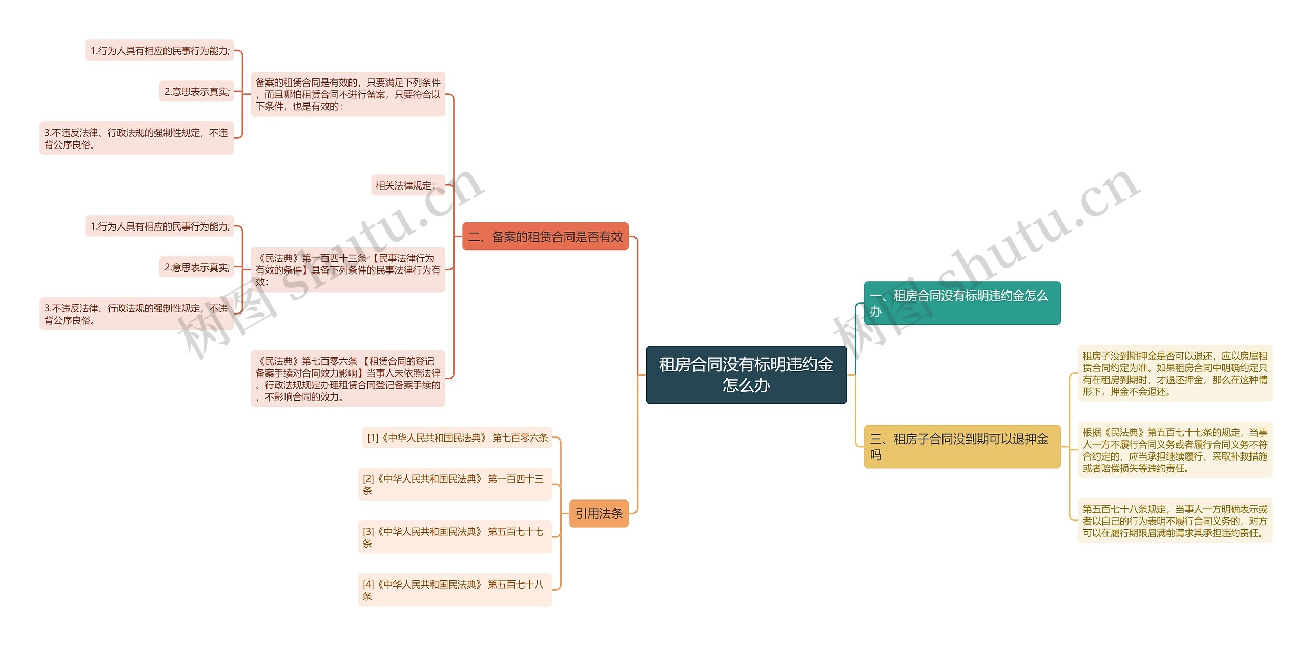 租房合同没有标明违约金怎么办思维导图