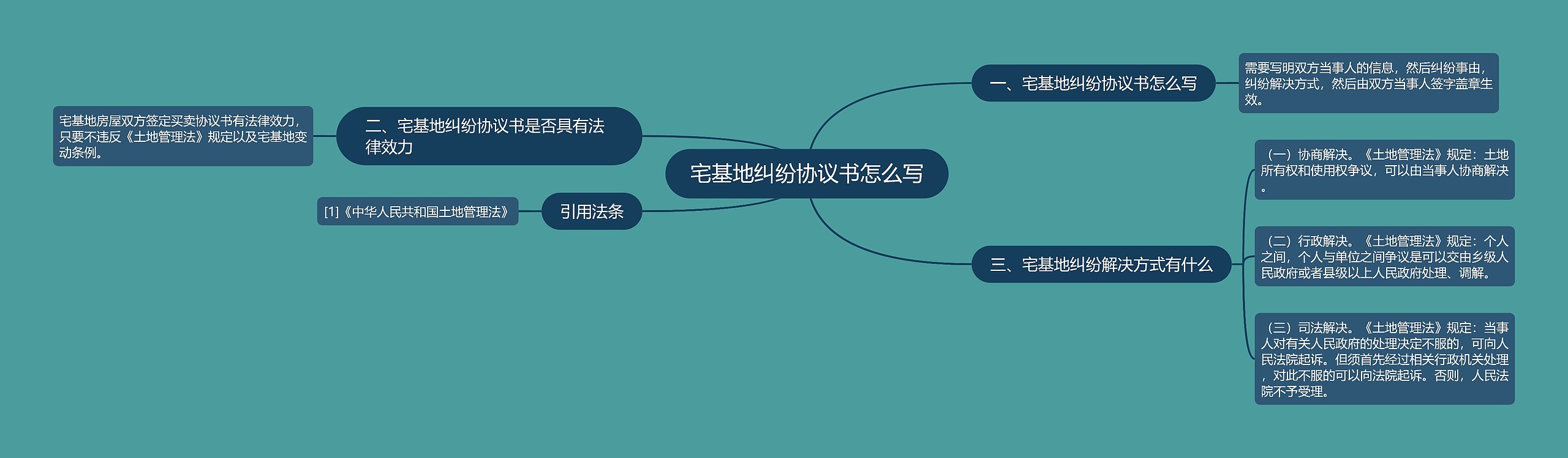 宅基地纠纷协议书怎么写思维导图