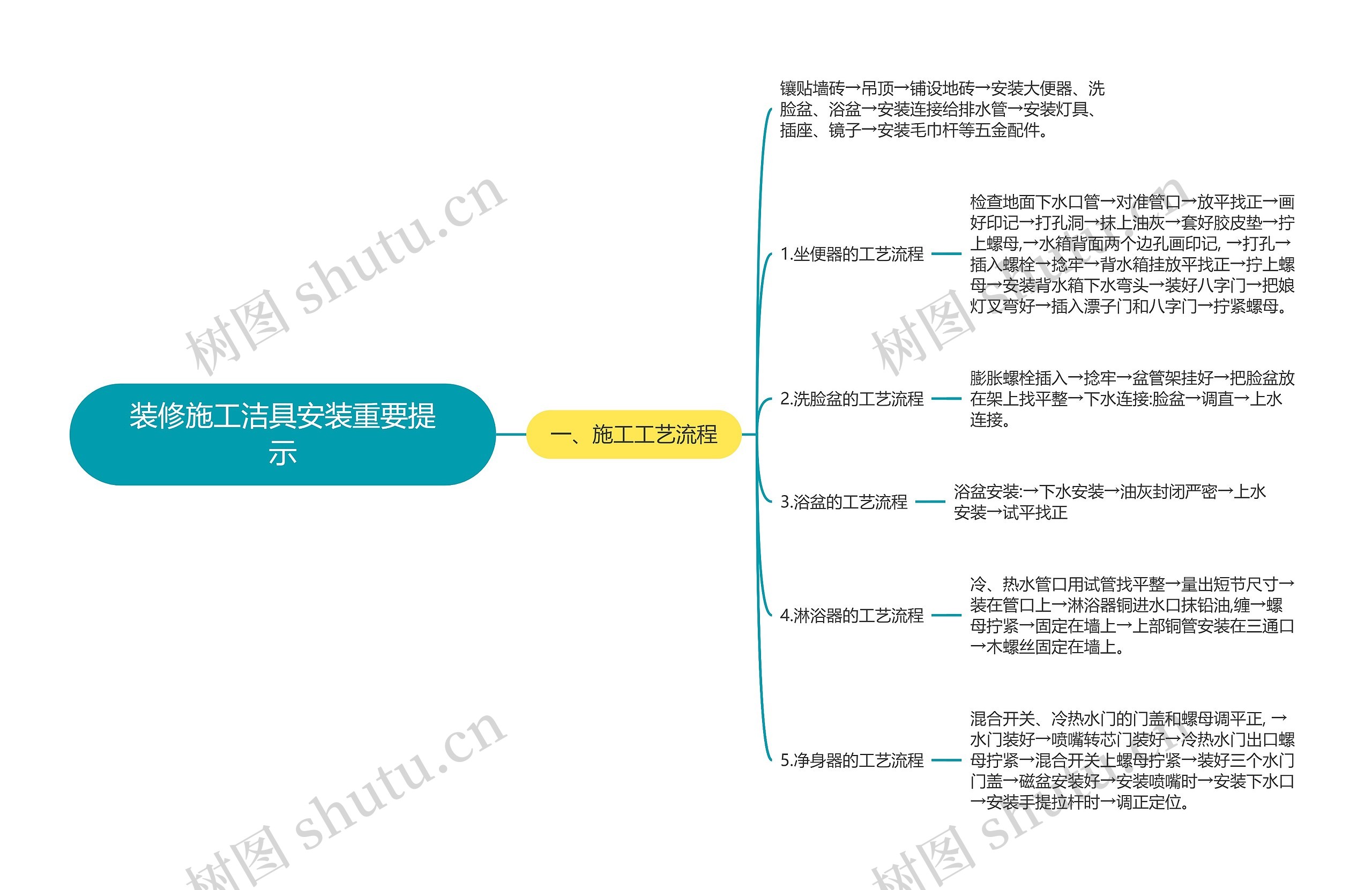 装修施工洁具安装重要提示思维导图