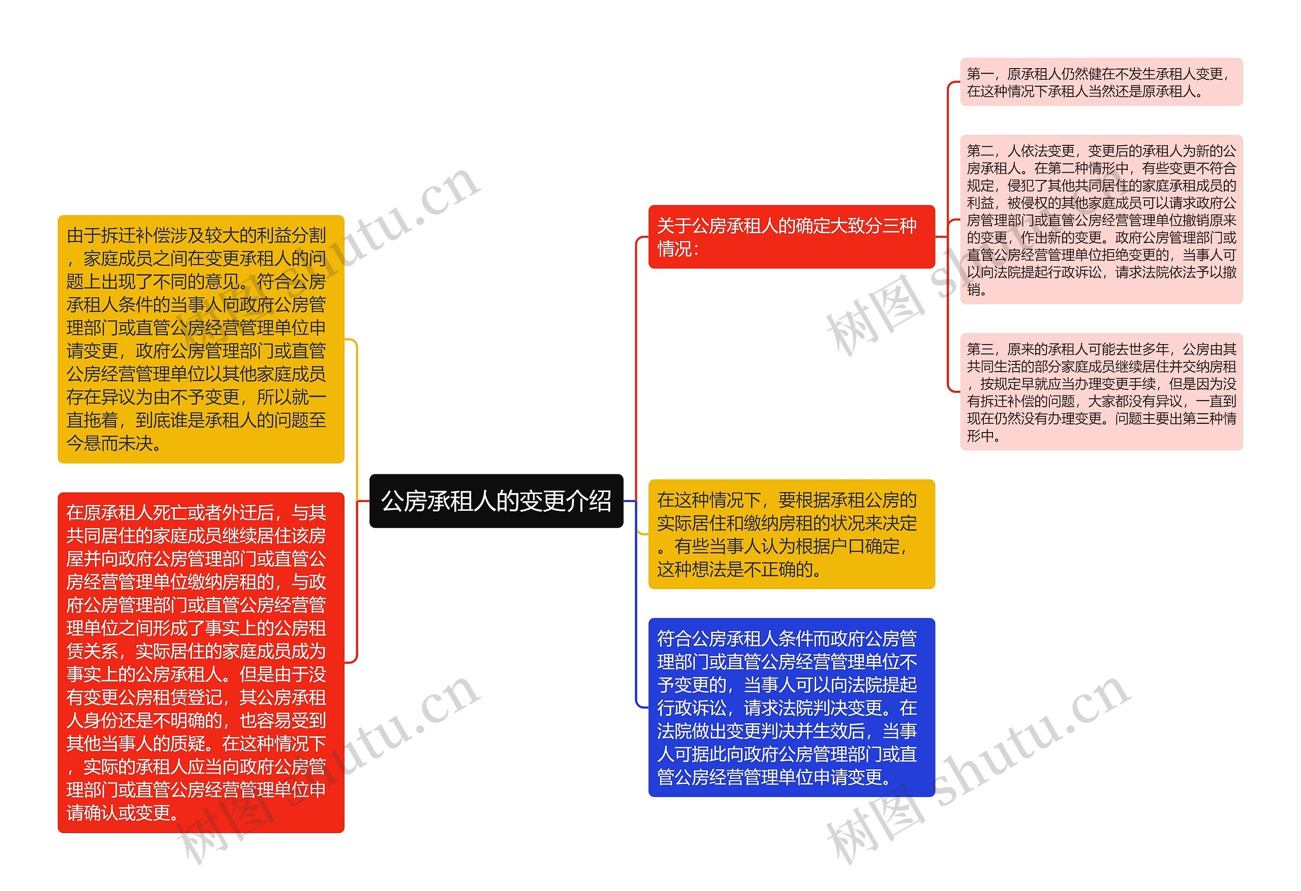 公房承租人的变更介绍思维导图