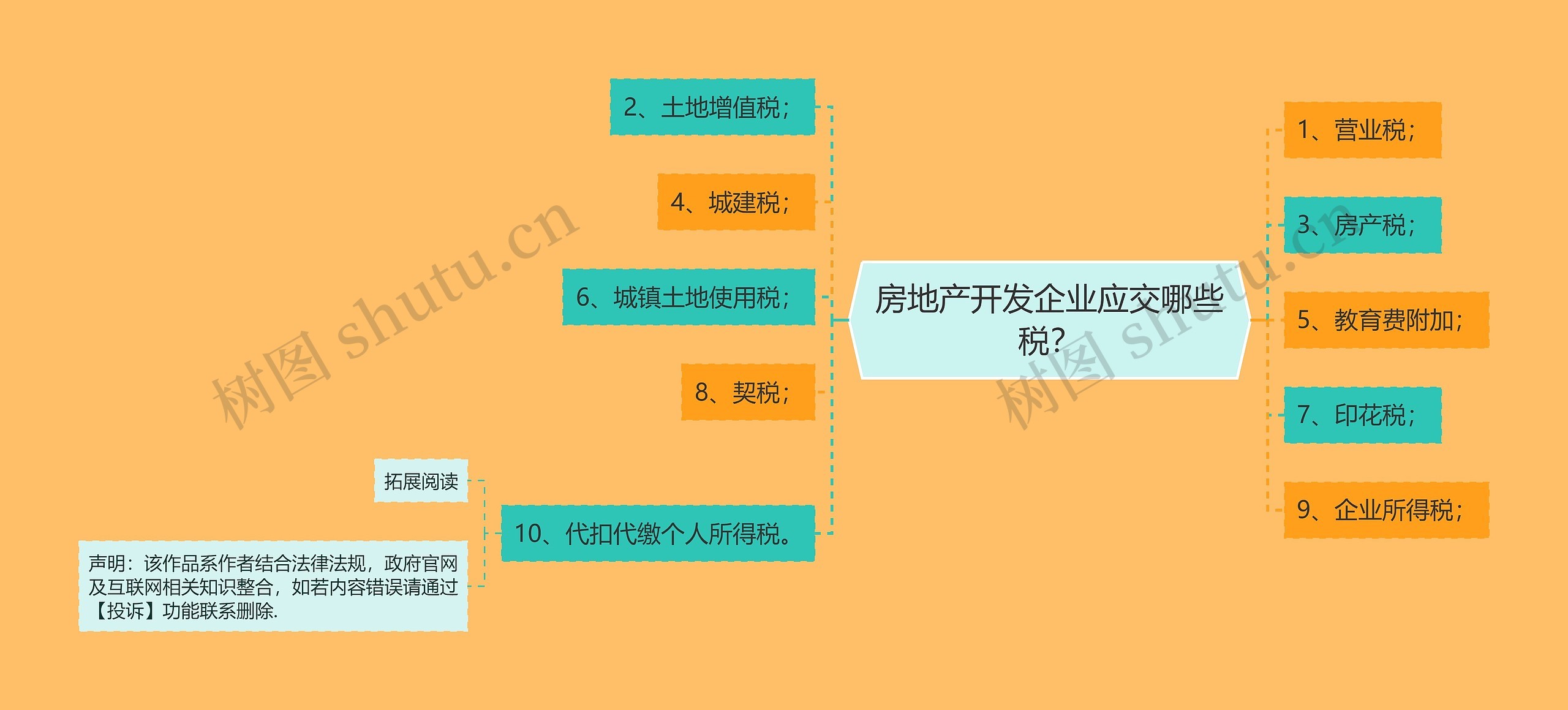 房地产开发企业应交哪些税？思维导图