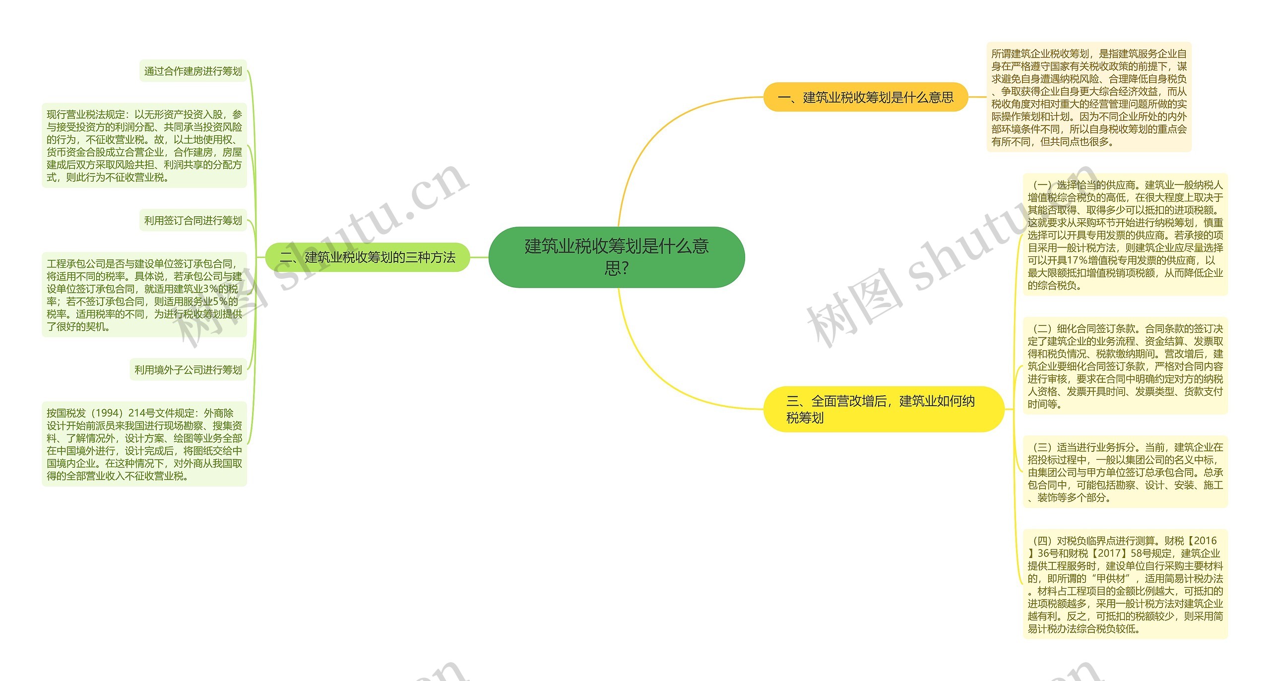 建筑业税收筹划是什么意思?思维导图