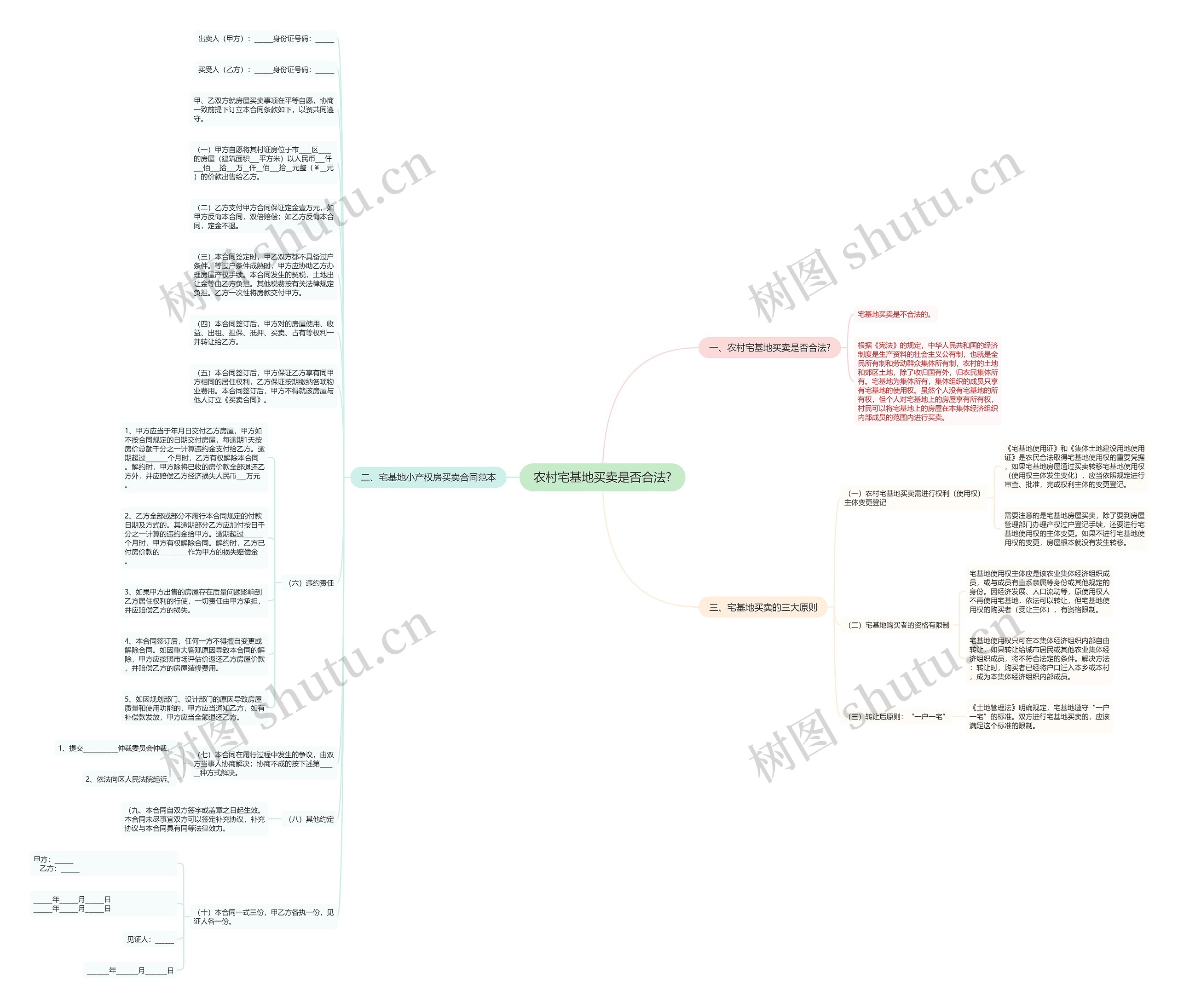 农村宅基地买卖是否合法?思维导图