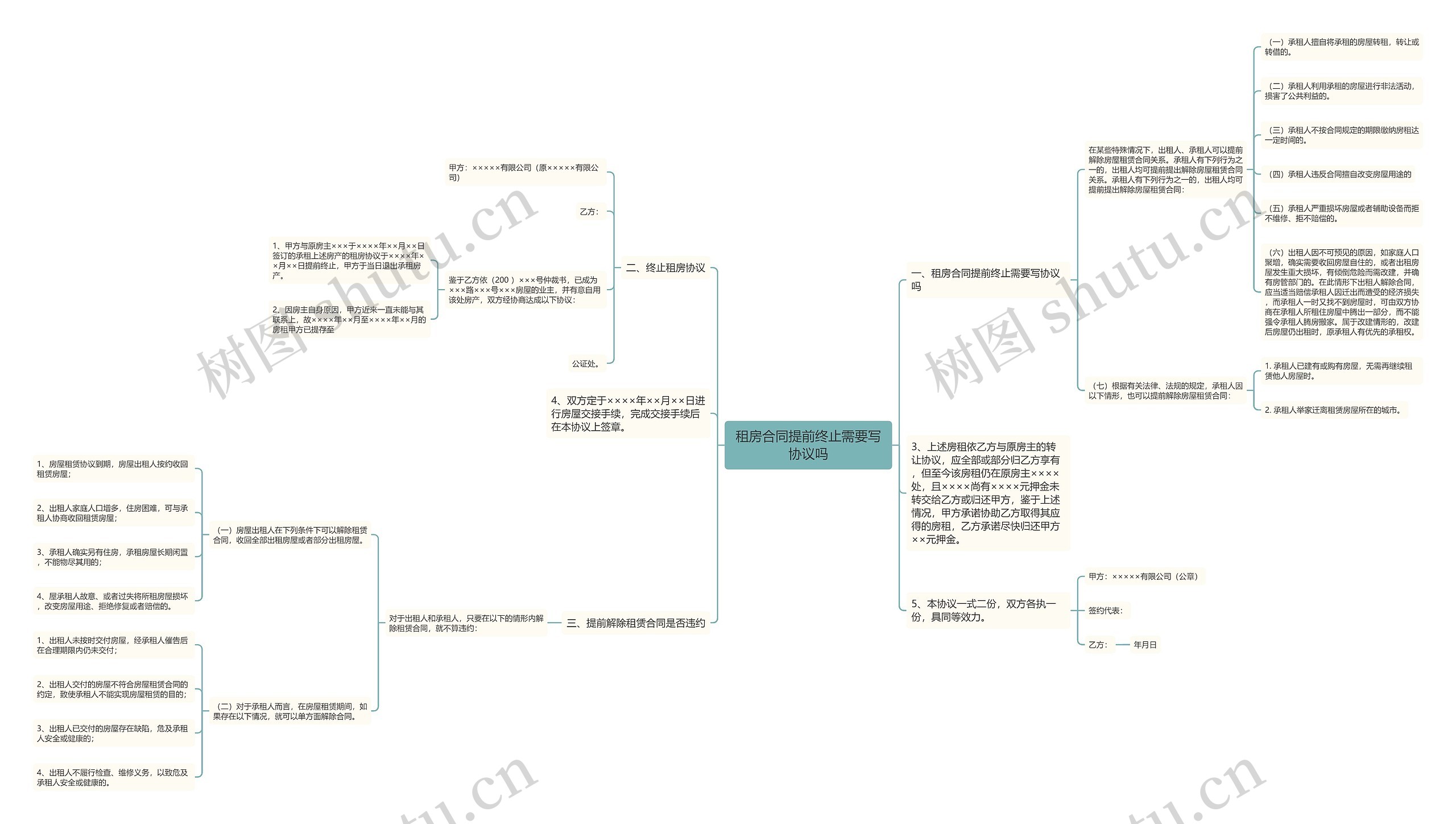 租房合同提前终止需要写协议吗思维导图