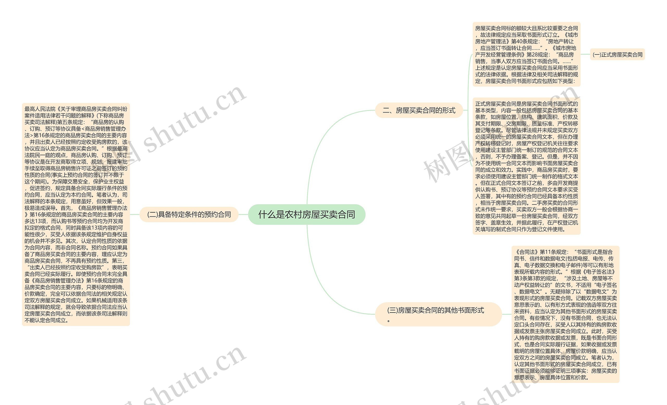 什么是农村房屋买卖合同思维导图