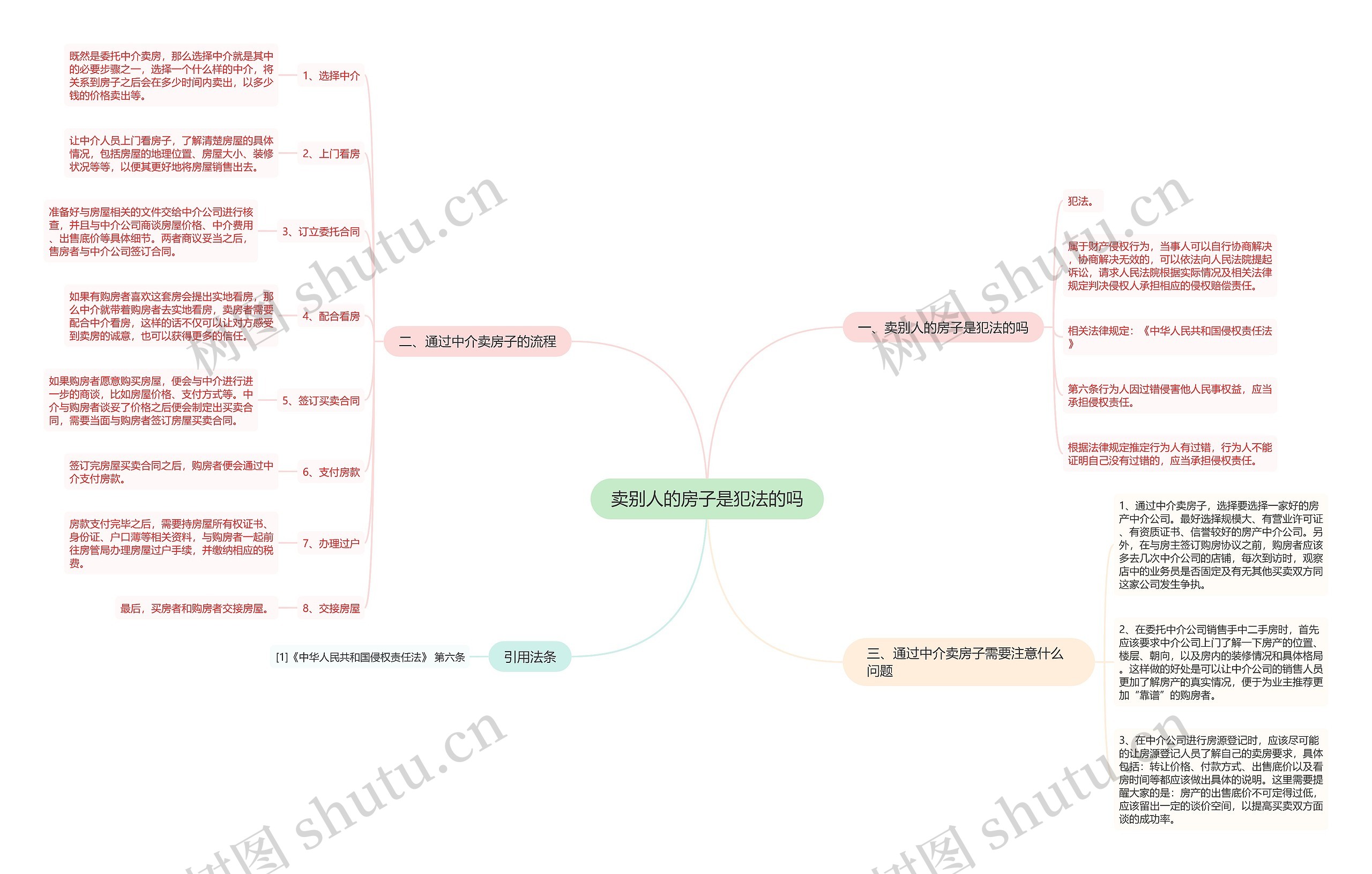 卖别人的房子是犯法的吗思维导图