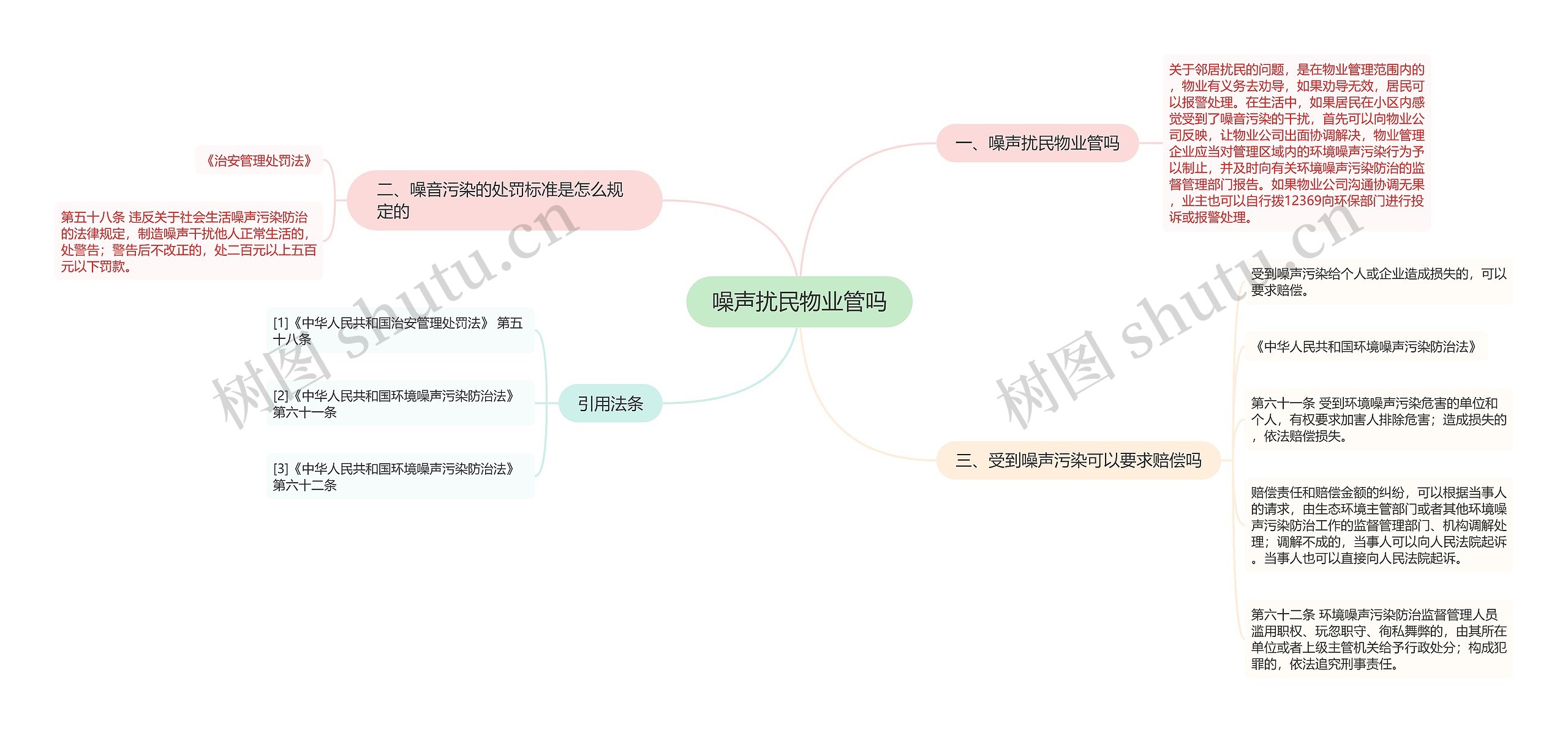 噪声扰民物业管吗思维导图