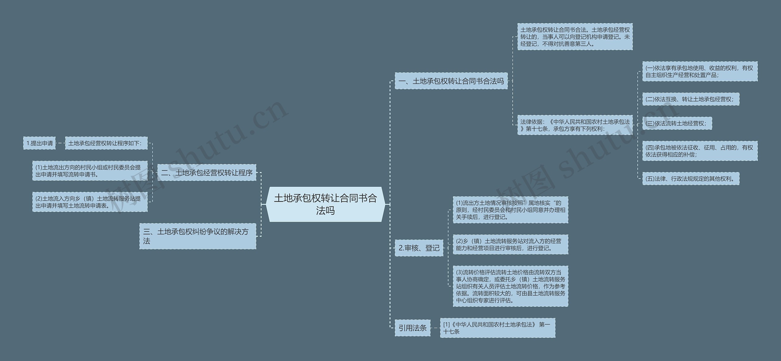 土地承包权转让合同书合法吗思维导图