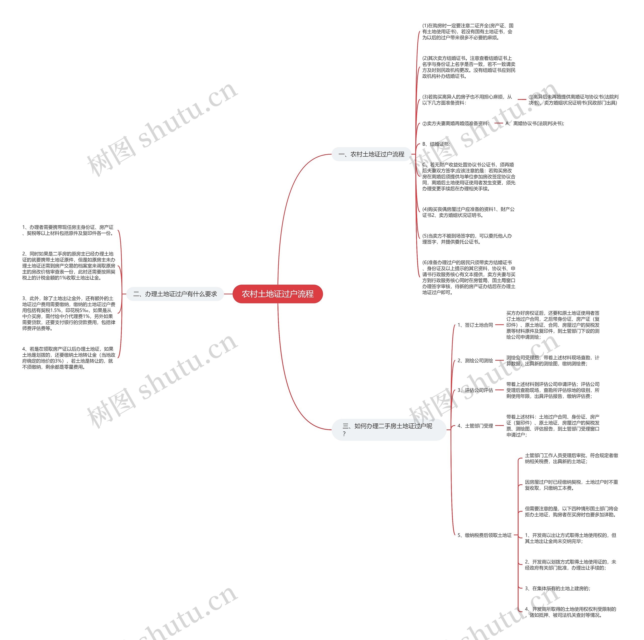 农村土地证过户流程思维导图