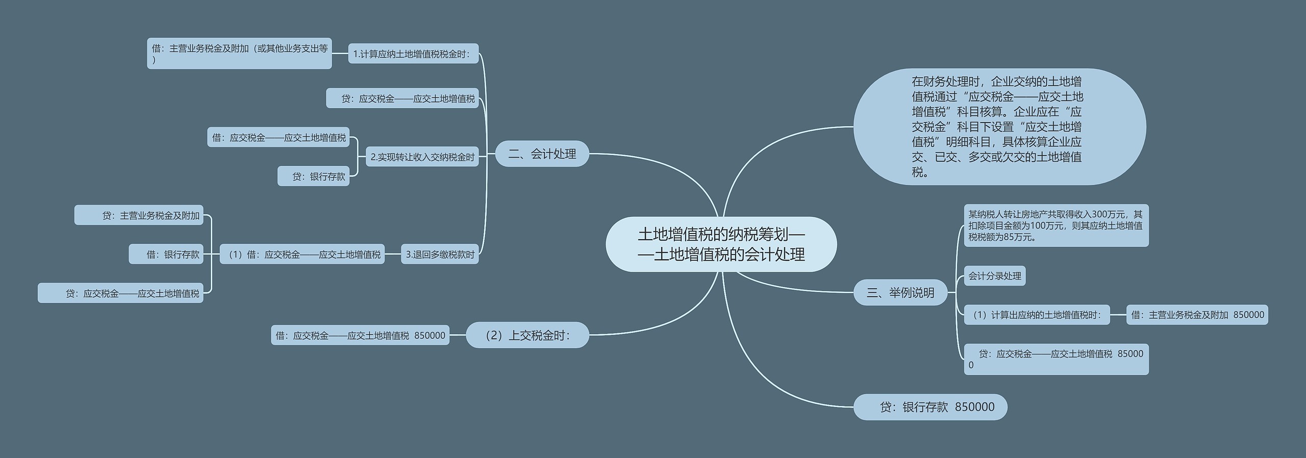 土地增值税的纳税筹划——土地增值税的会计处理思维导图