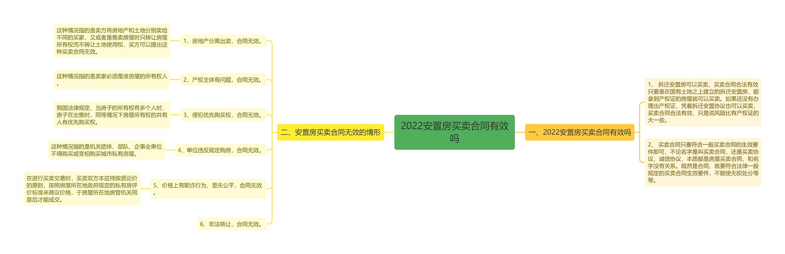 2022安置房买卖合同有效吗