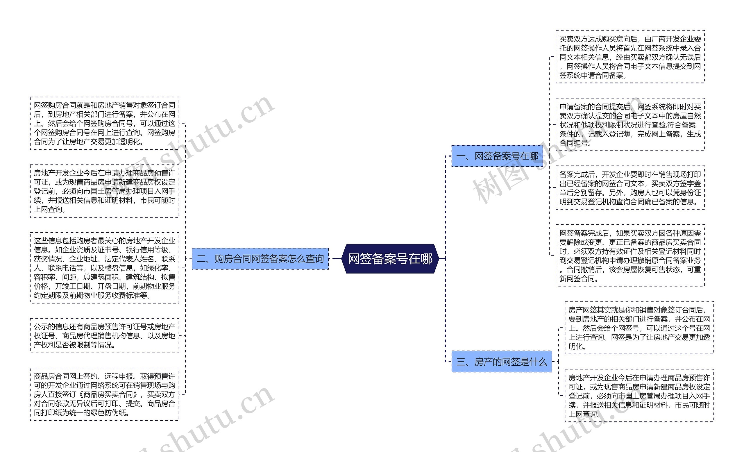 网签备案号在哪思维导图