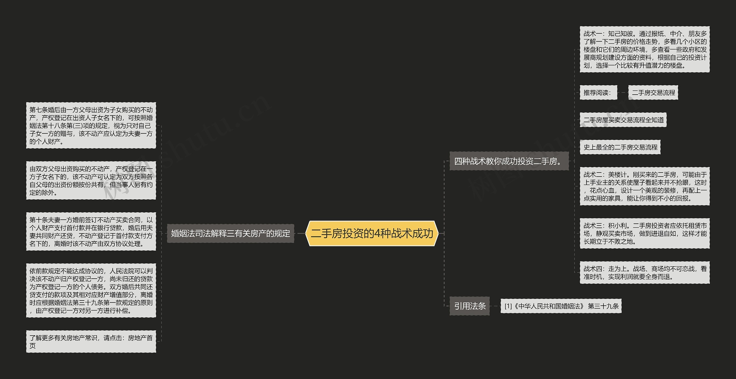 二手房投资的4种战术成功思维导图