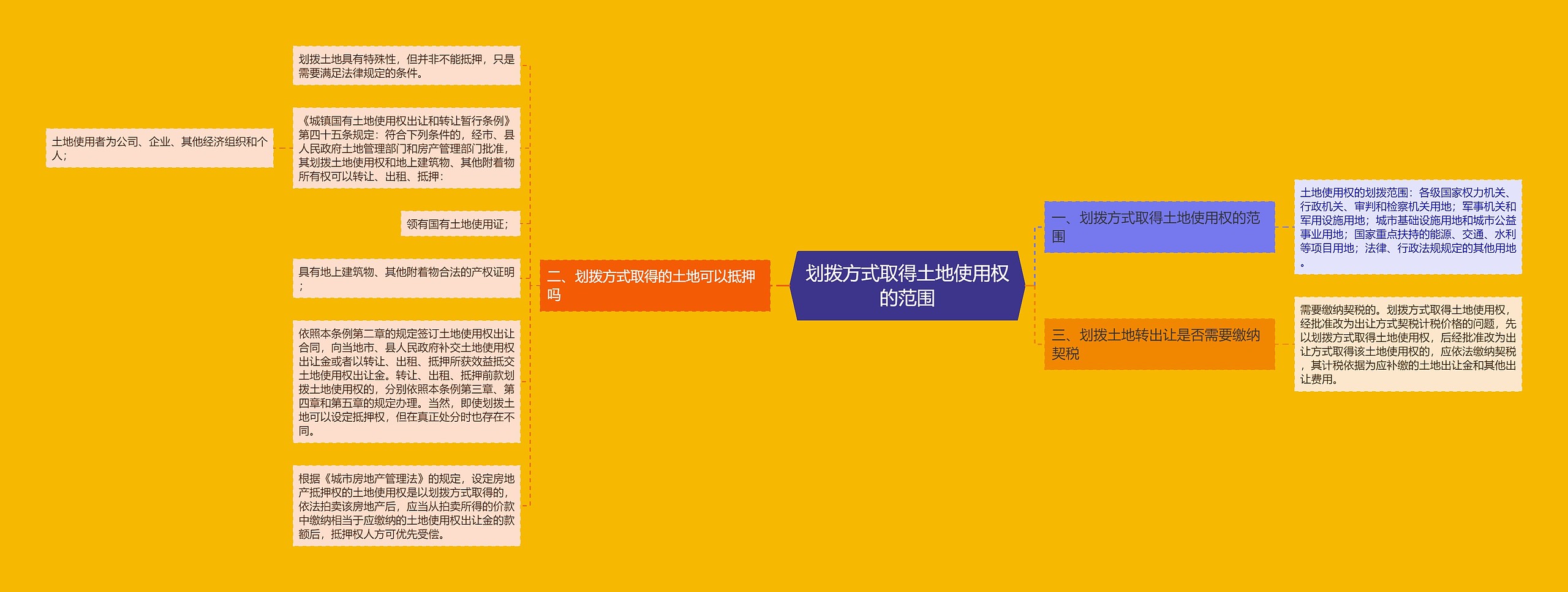 划拨方式取得土地使用权的范围思维导图