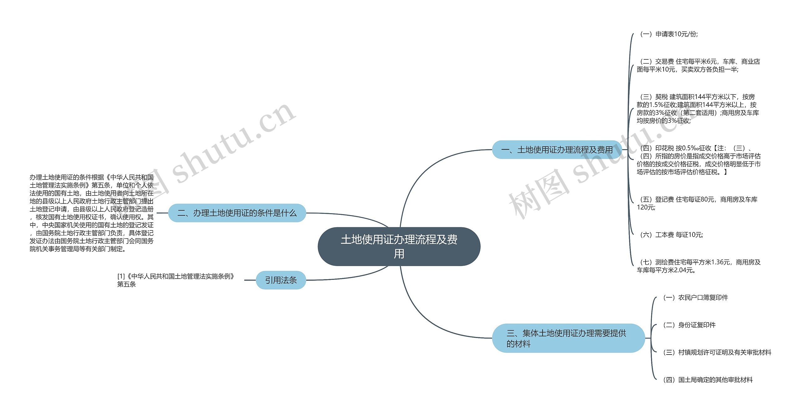 土地使用证办理流程及费用思维导图