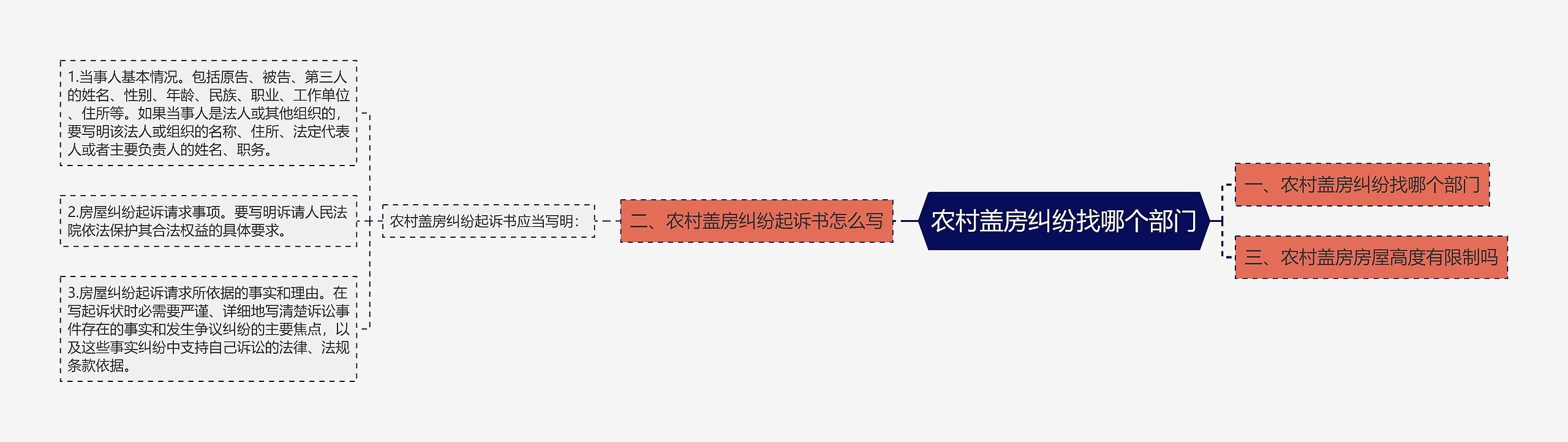 农村盖房纠纷找哪个部门思维导图