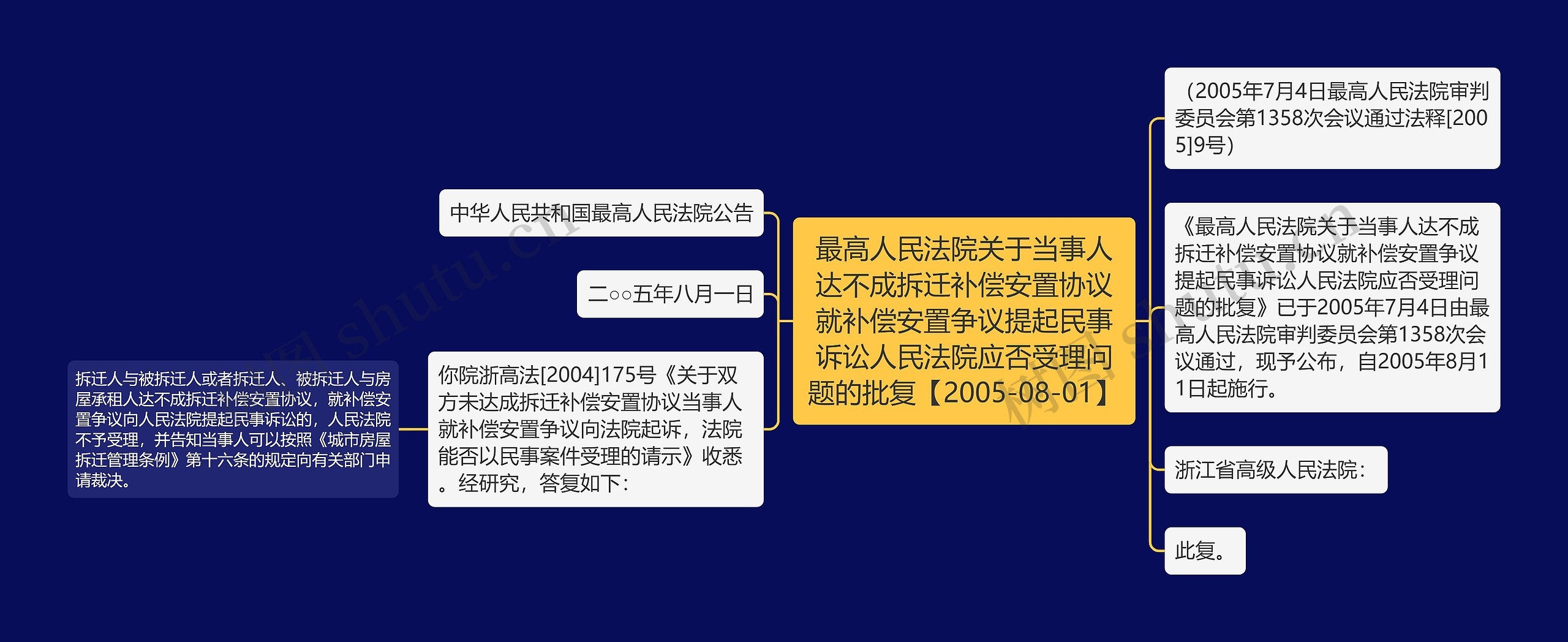 最高人民法院关于当事人达不成拆迁补偿安置协议就补偿安置争议提起民事诉讼人民法院应否受理问题的批复【2005-08-01】思维导图