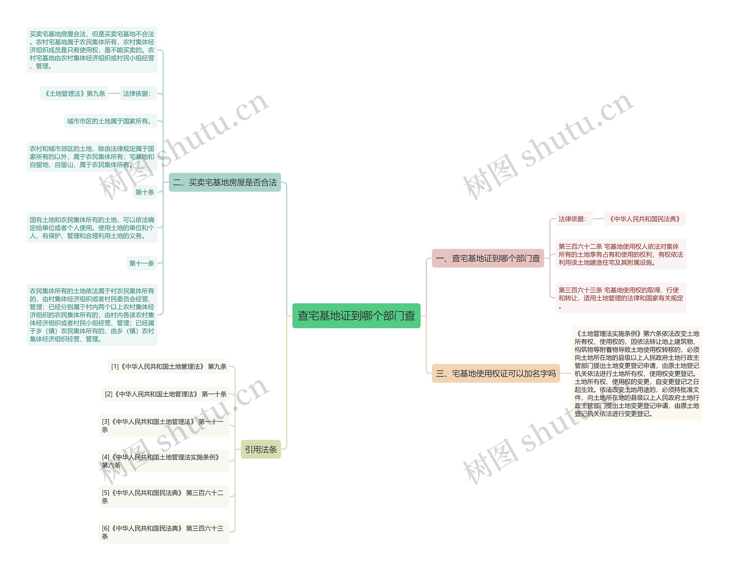 查宅基地证到哪个部门查思维导图