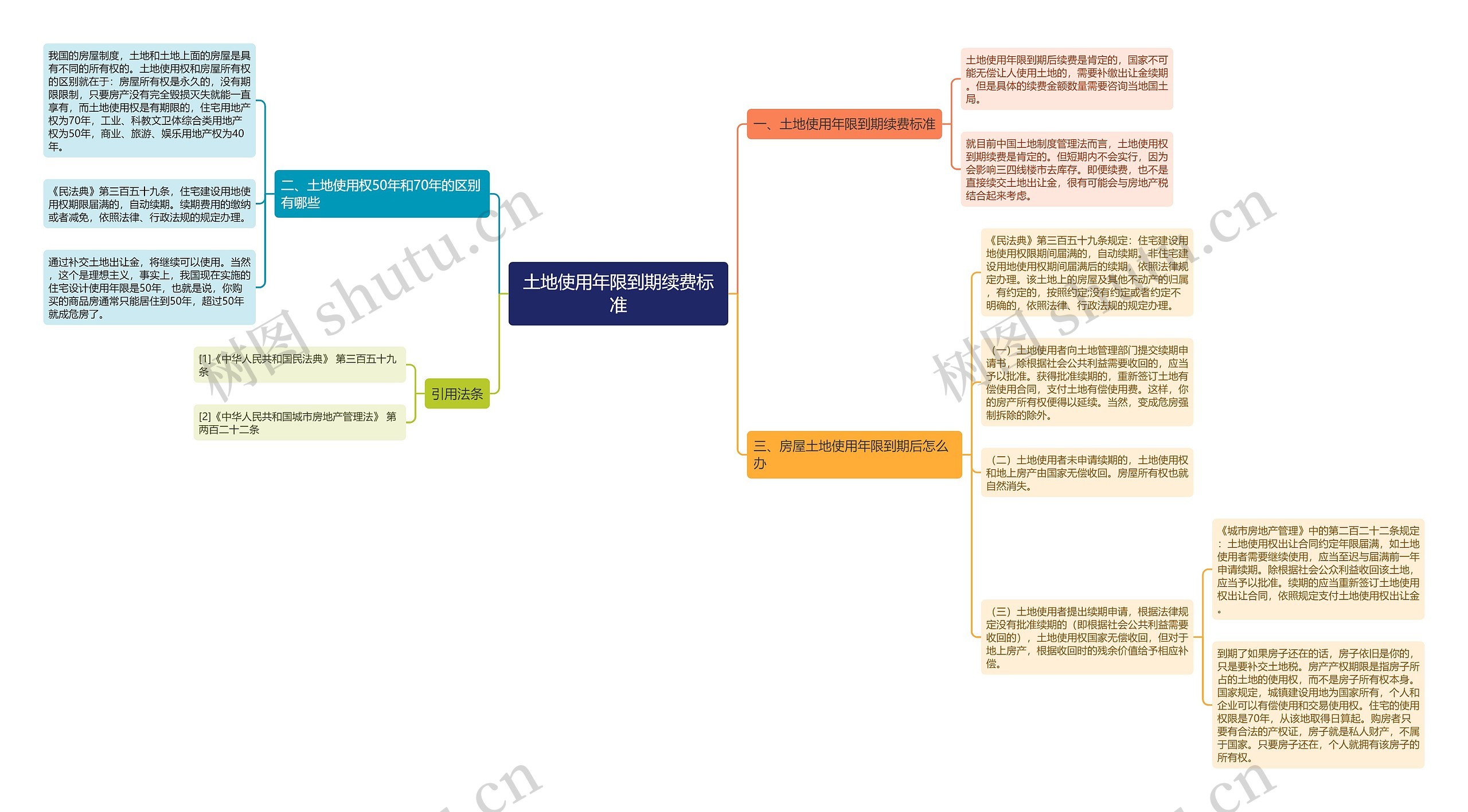 土地使用年限到期续费标准思维导图