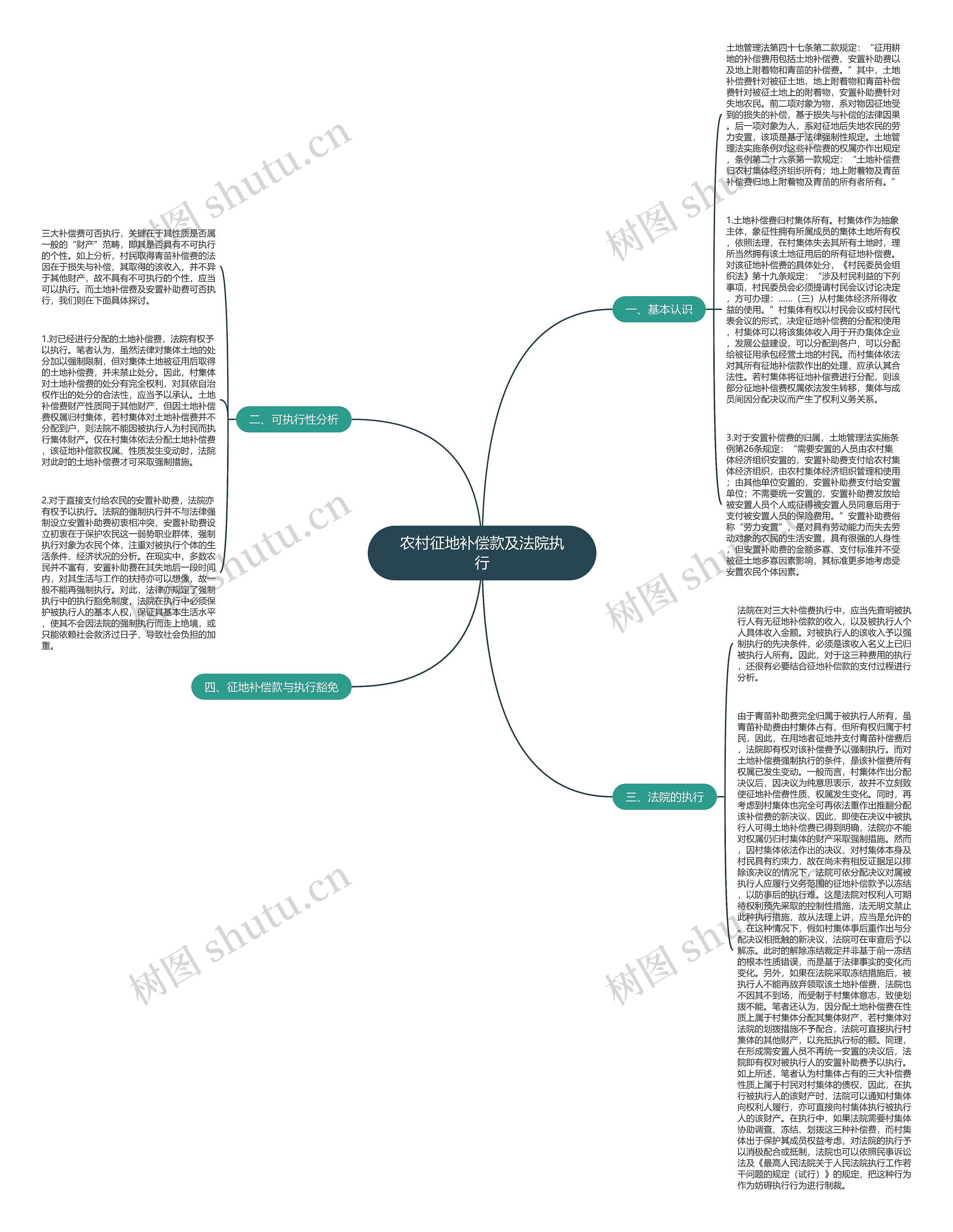 农村征地补偿款及法院执行思维导图
