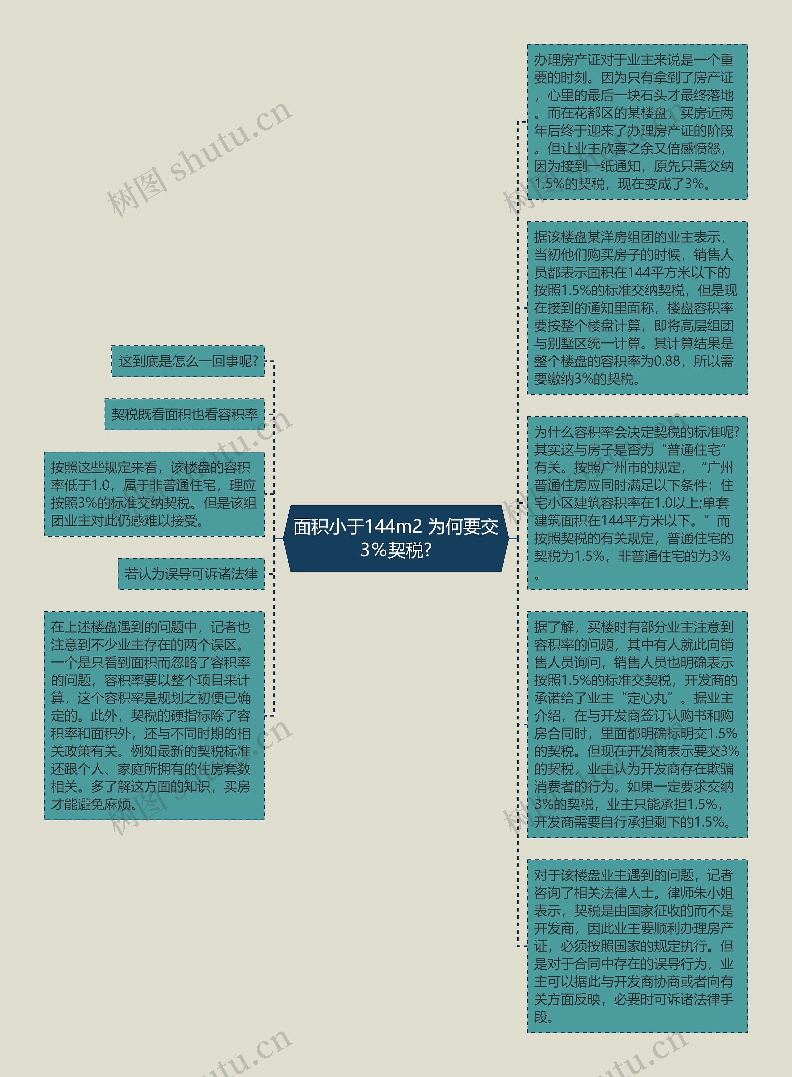 面积小于144m2 为何要交3％契税?思维导图