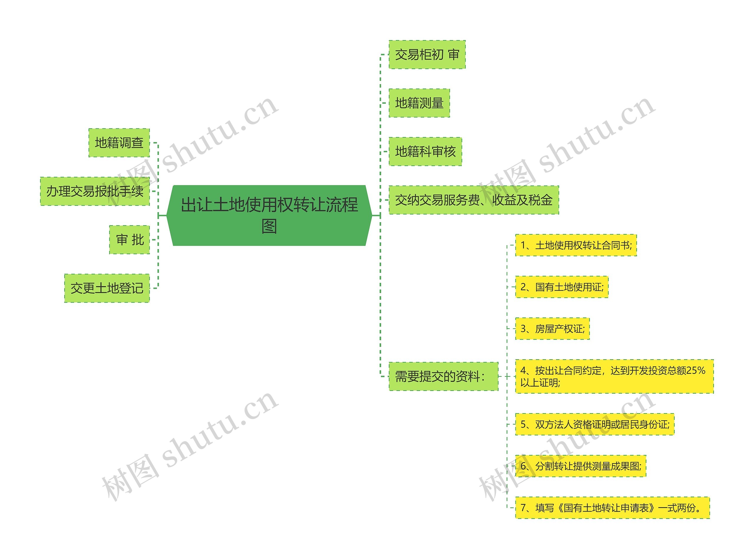 出让土地使用权转让流程图思维导图