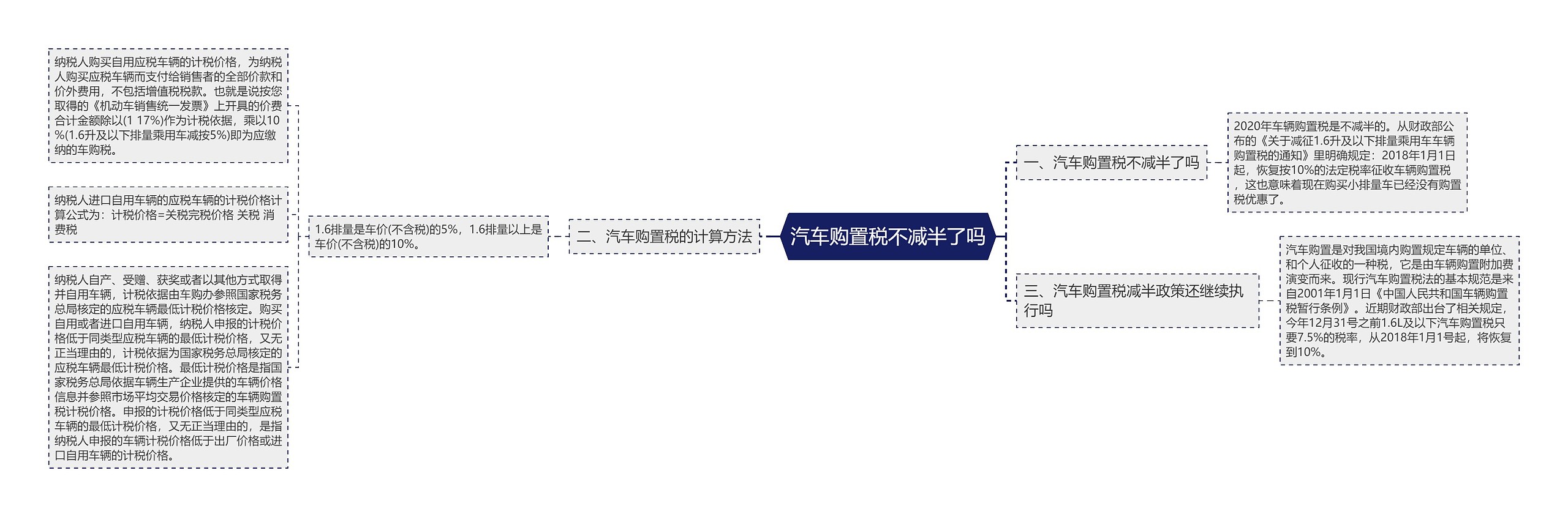 汽车购置税不减半了吗思维导图