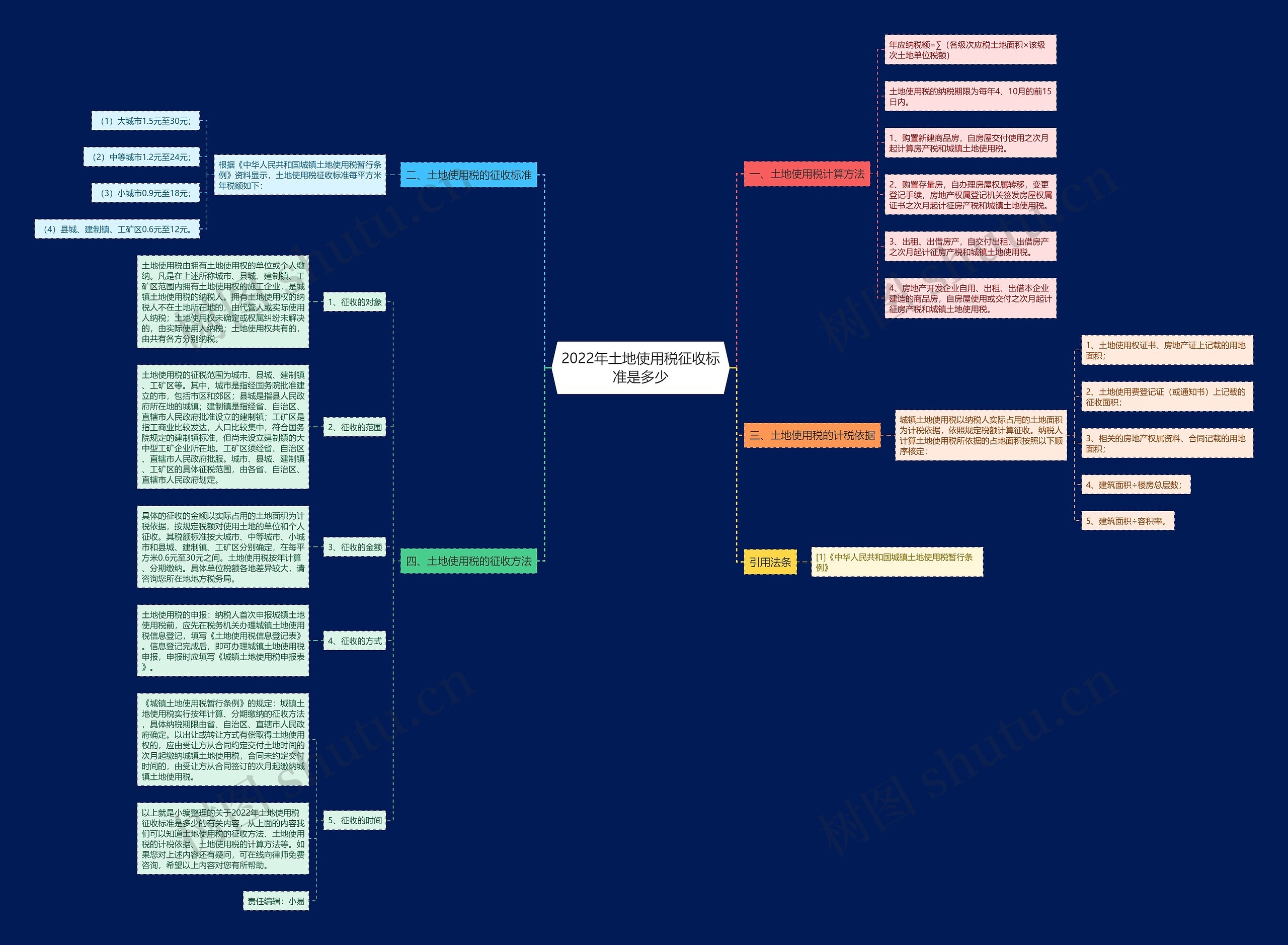 2022年土地使用税征收标准是多少思维导图