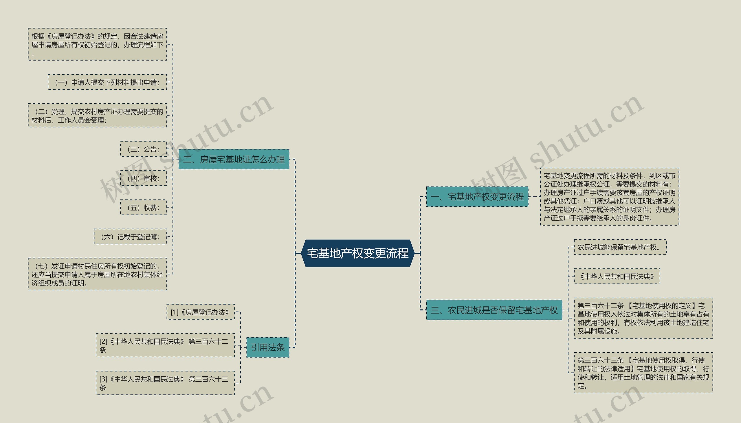 宅基地产权变更流程思维导图
